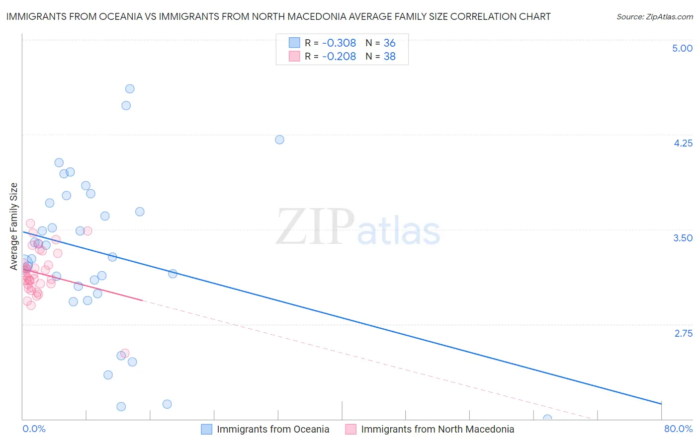 Immigrants from Oceania vs Immigrants from North Macedonia Average Family Size