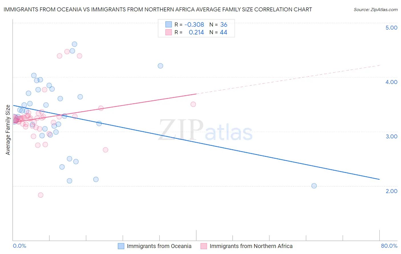 Immigrants from Oceania vs Immigrants from Northern Africa Average Family Size