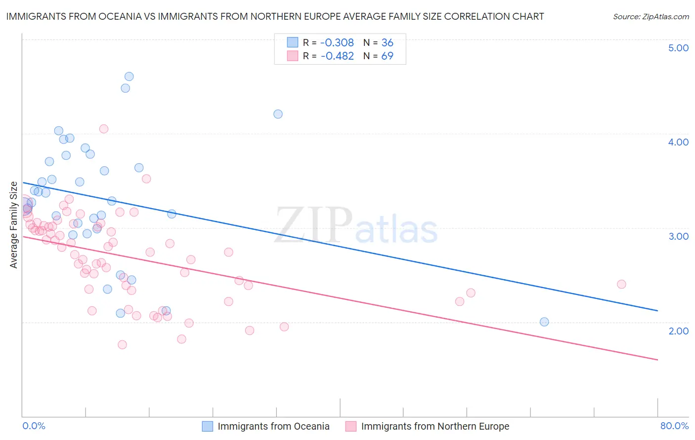 Immigrants from Oceania vs Immigrants from Northern Europe Average Family Size