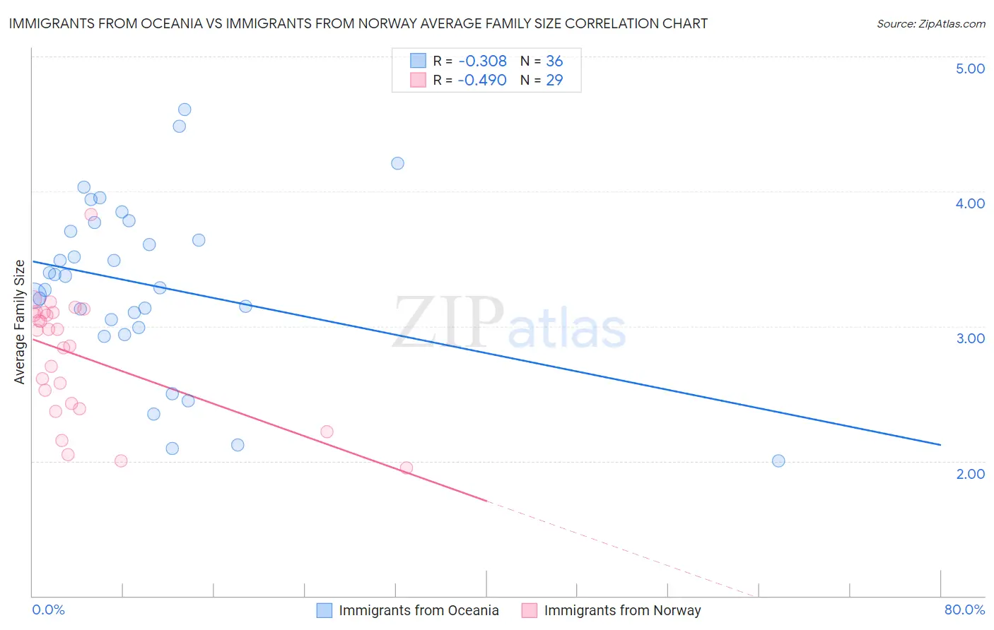 Immigrants from Oceania vs Immigrants from Norway Average Family Size
