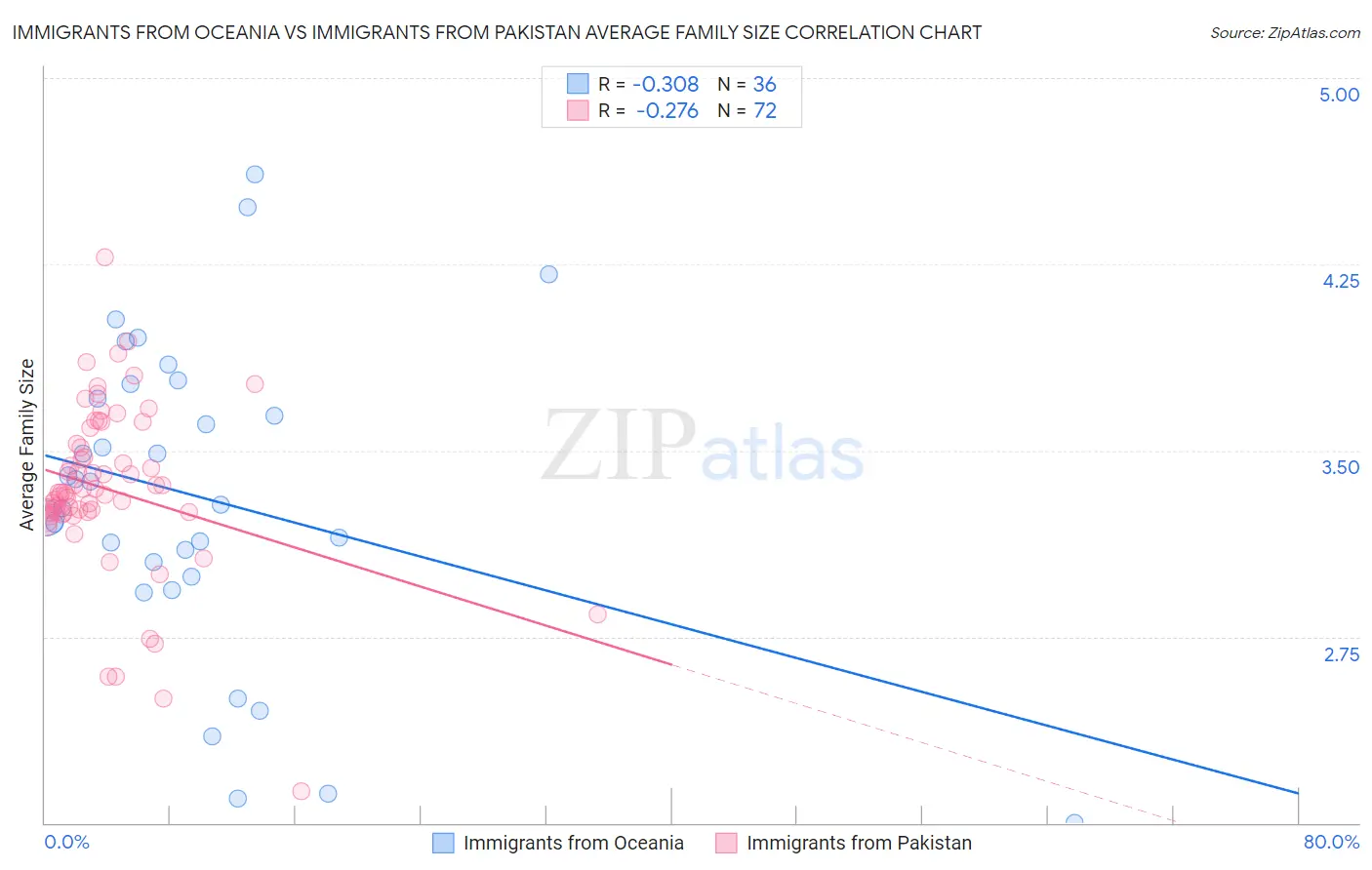 Immigrants from Oceania vs Immigrants from Pakistan Average Family Size