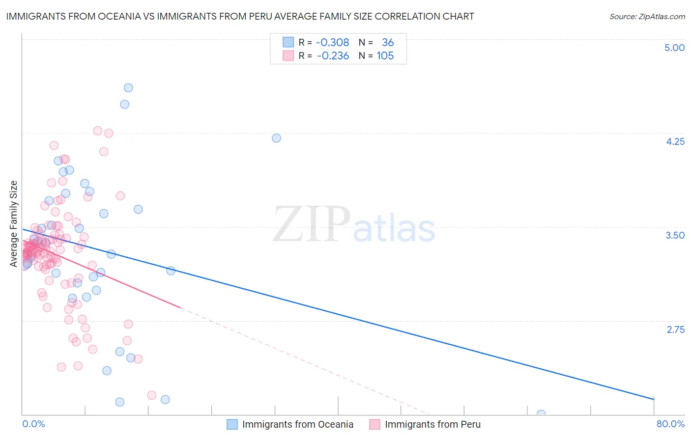 Immigrants from Oceania vs Immigrants from Peru Average Family Size