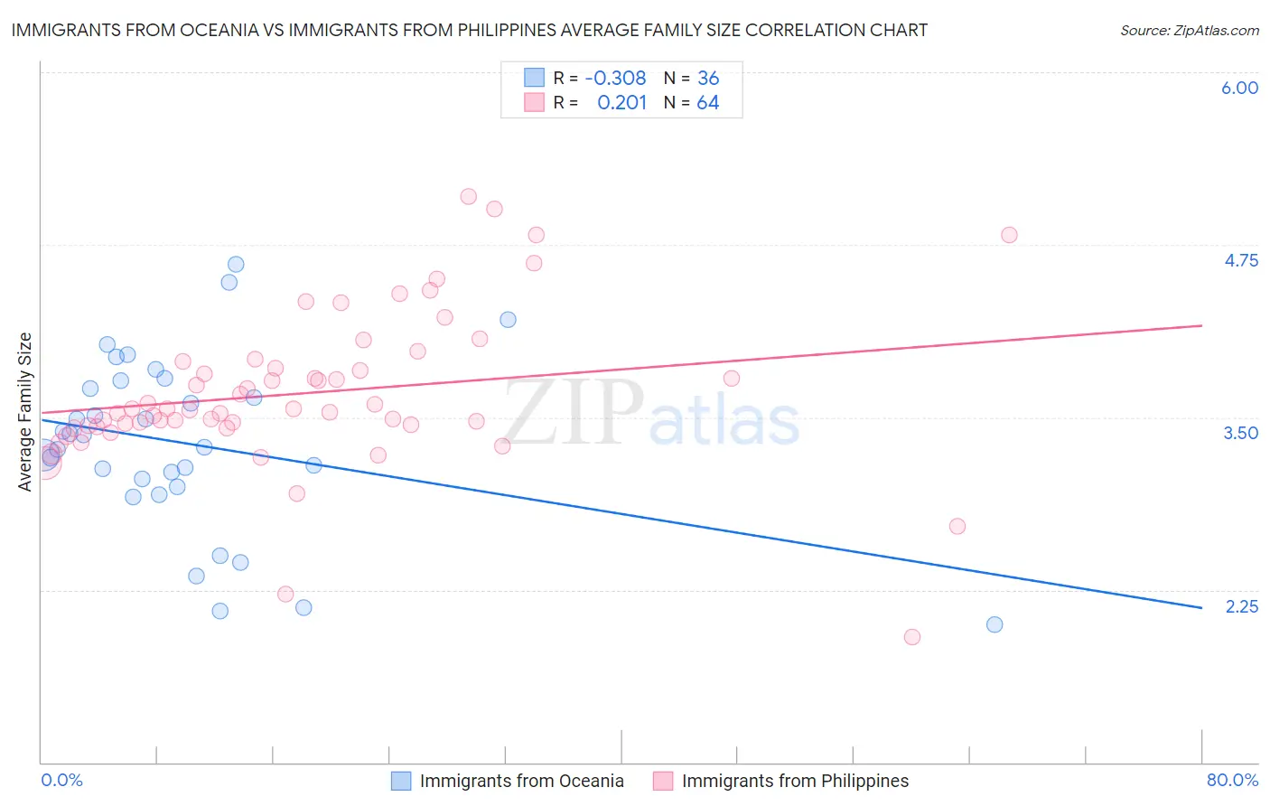 Immigrants from Oceania vs Immigrants from Philippines Average Family Size