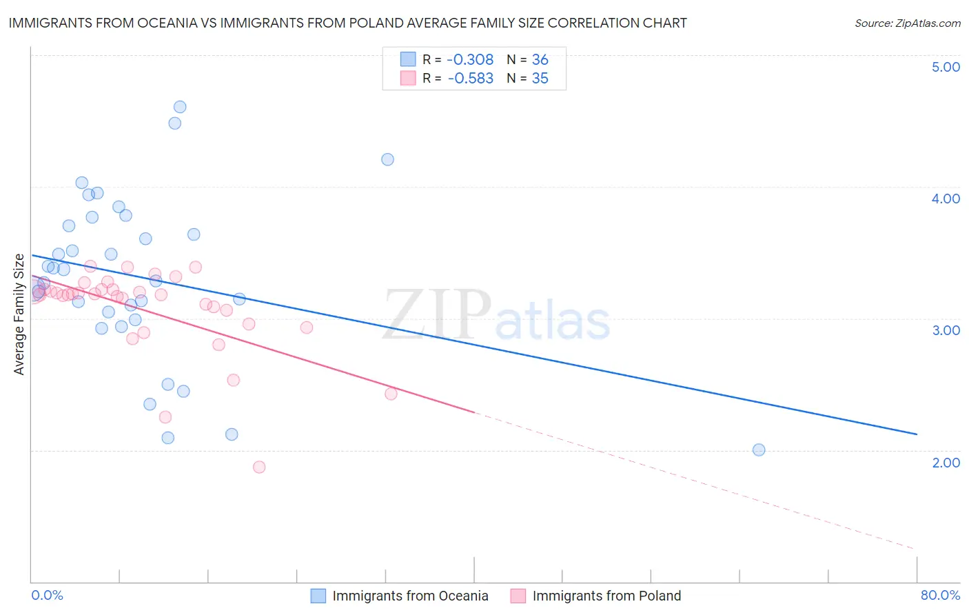 Immigrants from Oceania vs Immigrants from Poland Average Family Size