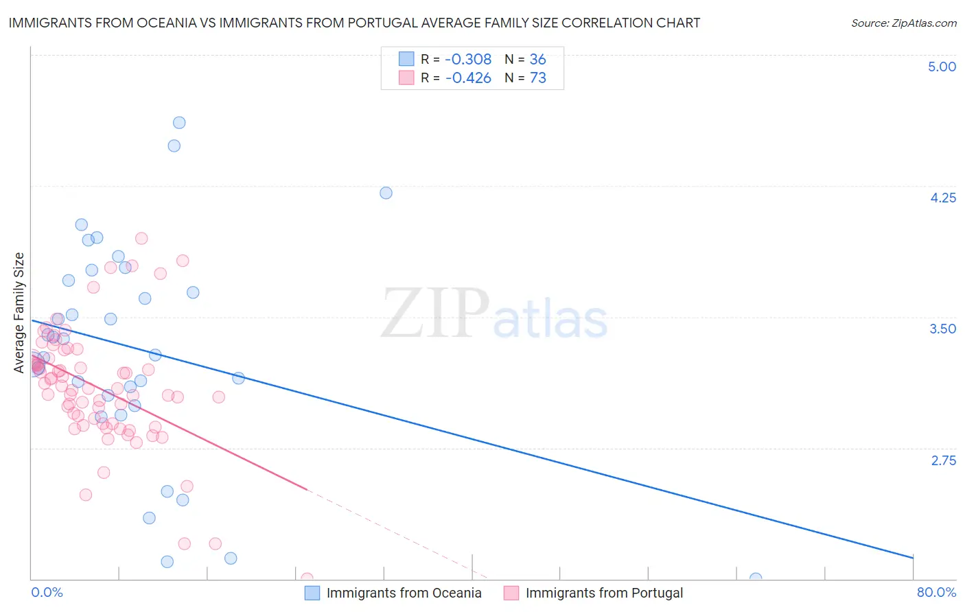 Immigrants from Oceania vs Immigrants from Portugal Average Family Size