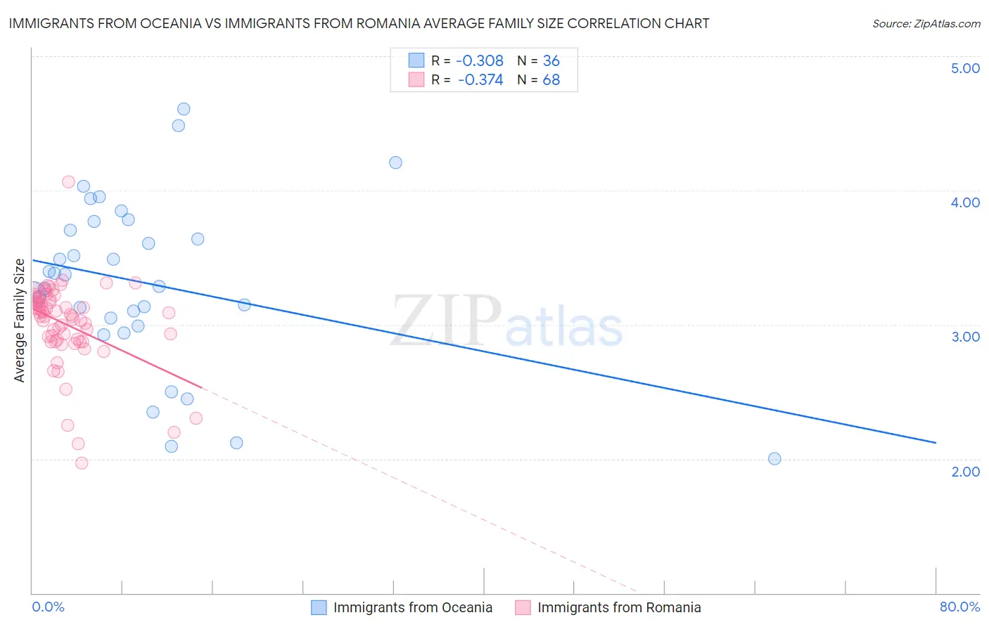 Immigrants from Oceania vs Immigrants from Romania Average Family Size