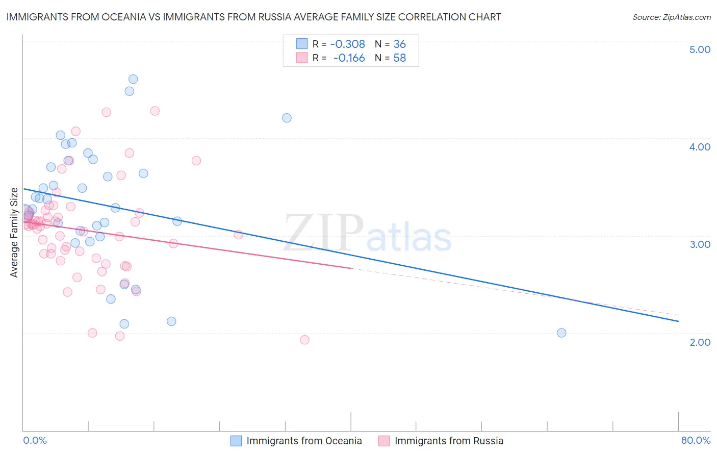 Immigrants from Oceania vs Immigrants from Russia Average Family Size
