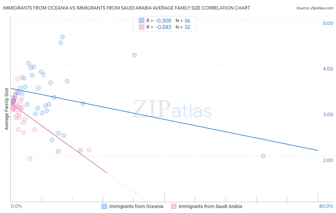 Immigrants from Oceania vs Immigrants from Saudi Arabia Average Family Size