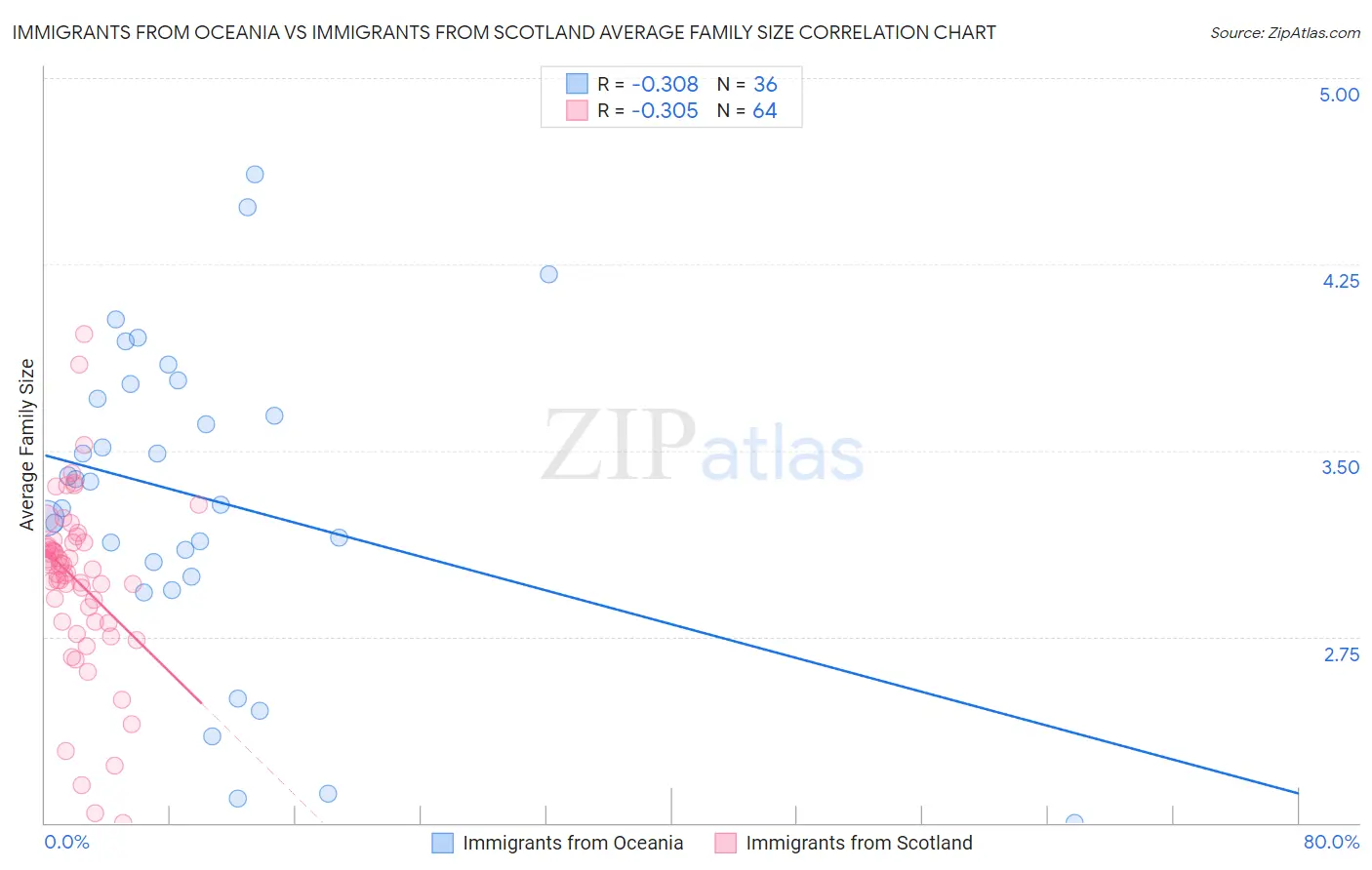 Immigrants from Oceania vs Immigrants from Scotland Average Family Size