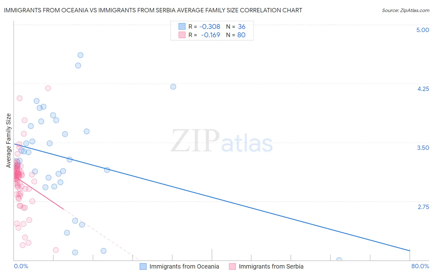 Immigrants from Oceania vs Immigrants from Serbia Average Family Size