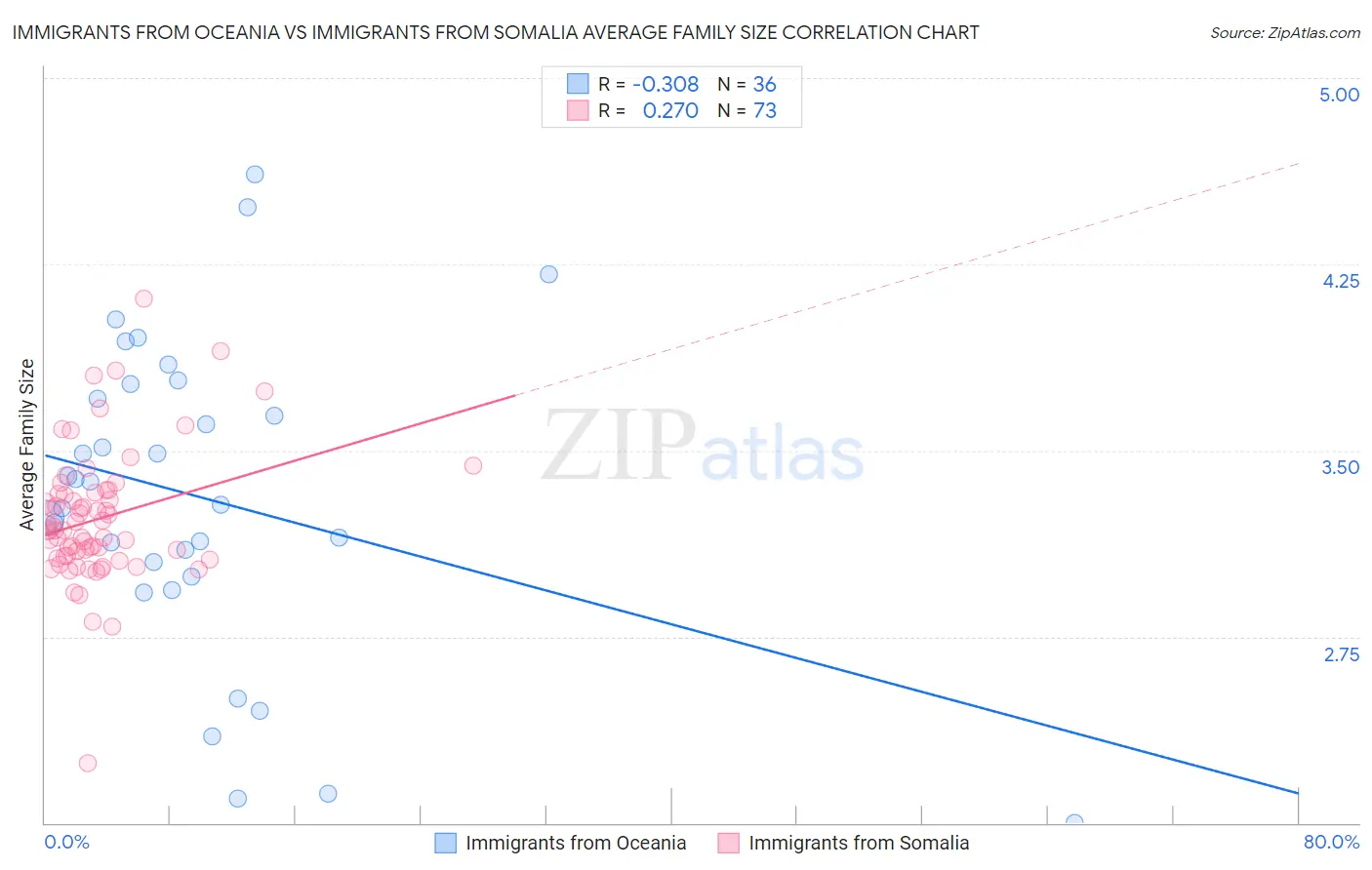 Immigrants from Oceania vs Immigrants from Somalia Average Family Size