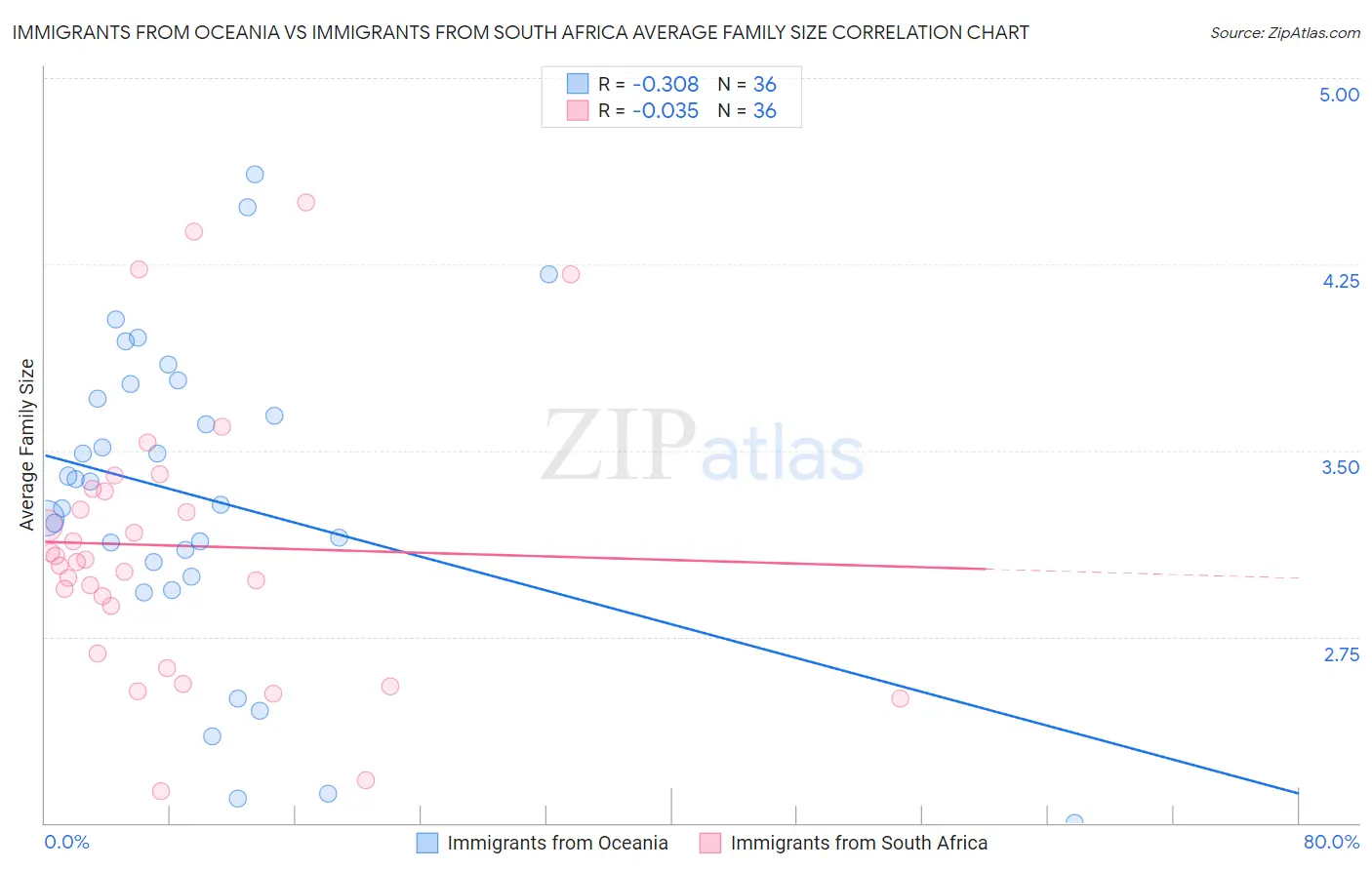 Immigrants from Oceania vs Immigrants from South Africa Average Family Size
