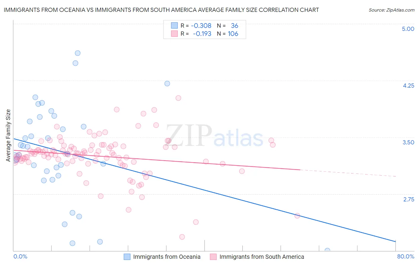 Immigrants from Oceania vs Immigrants from South America Average Family Size