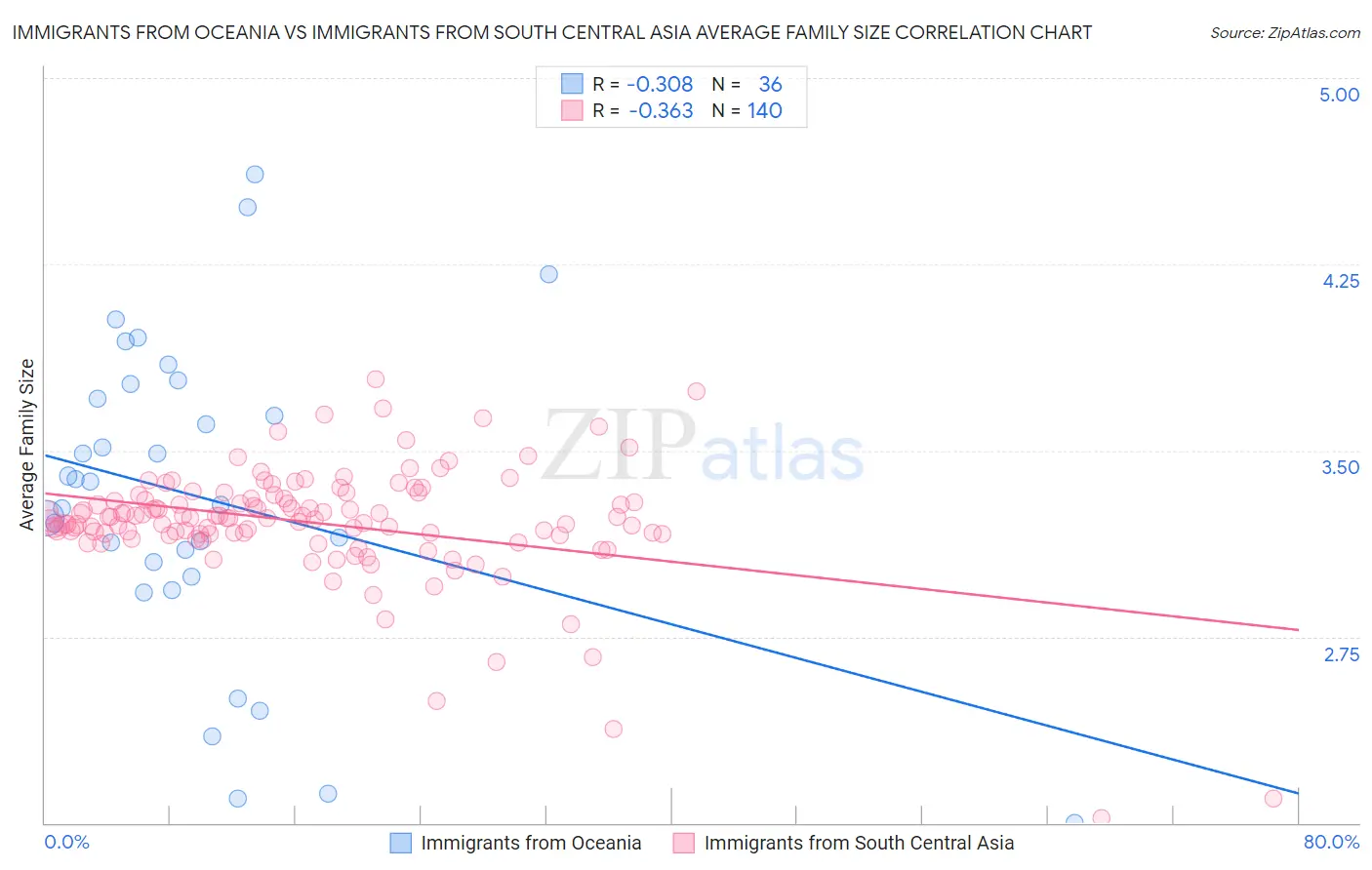 Immigrants from Oceania vs Immigrants from South Central Asia Average Family Size