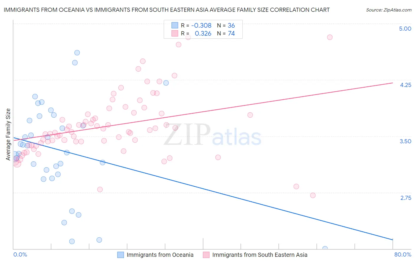 Immigrants from Oceania vs Immigrants from South Eastern Asia Average Family Size