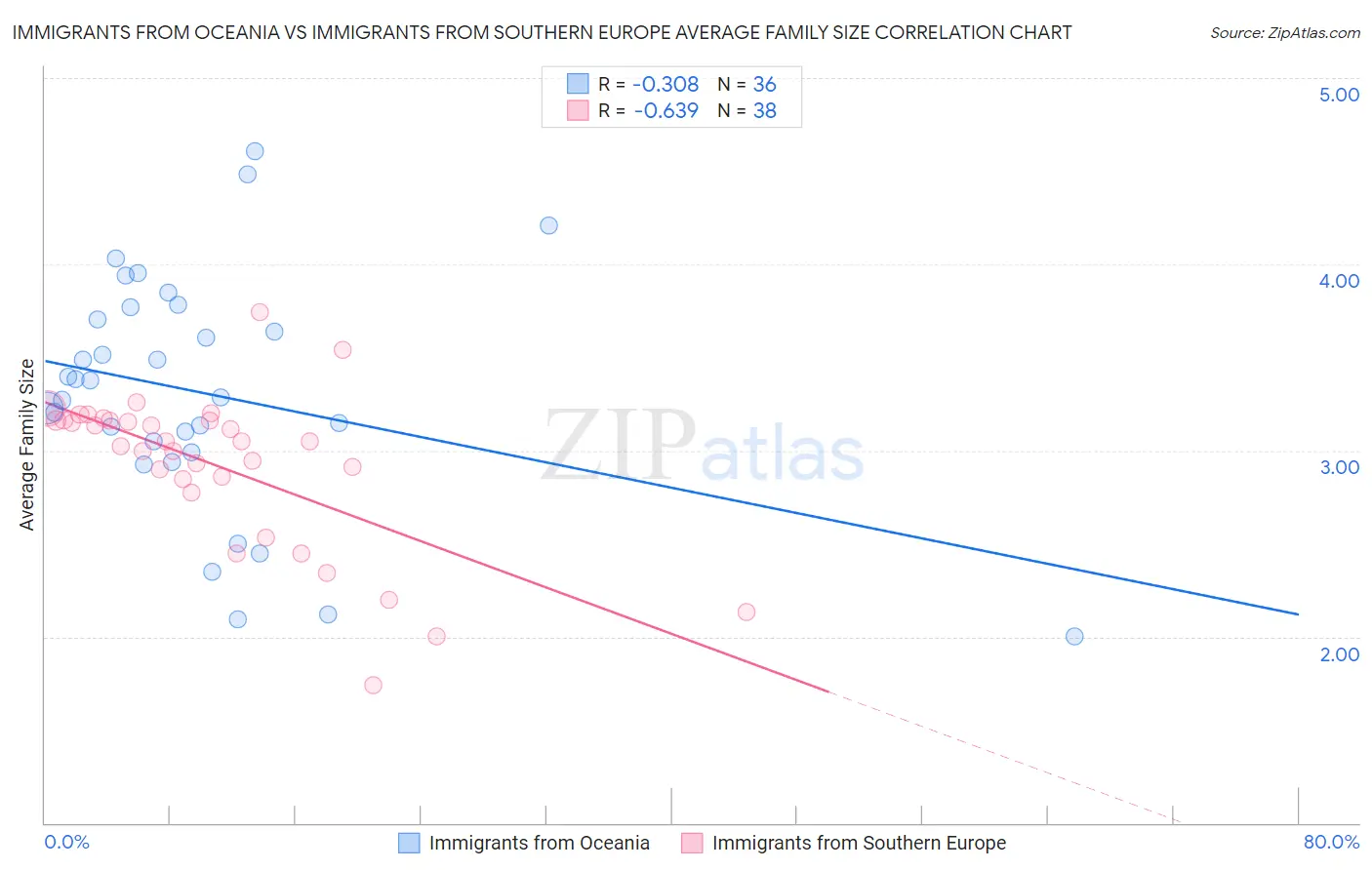 Immigrants from Oceania vs Immigrants from Southern Europe Average Family Size