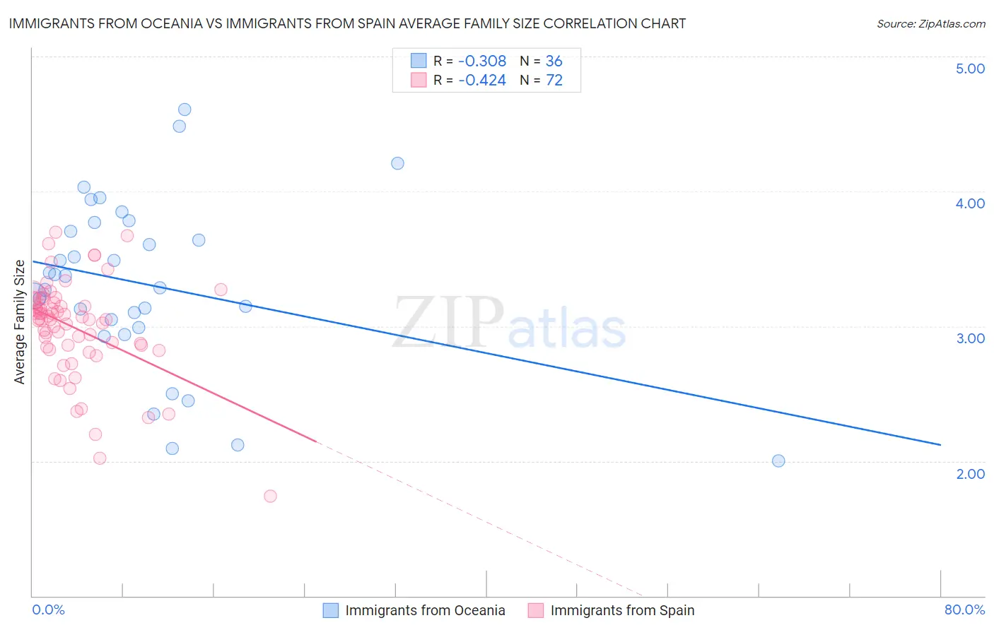 Immigrants from Oceania vs Immigrants from Spain Average Family Size