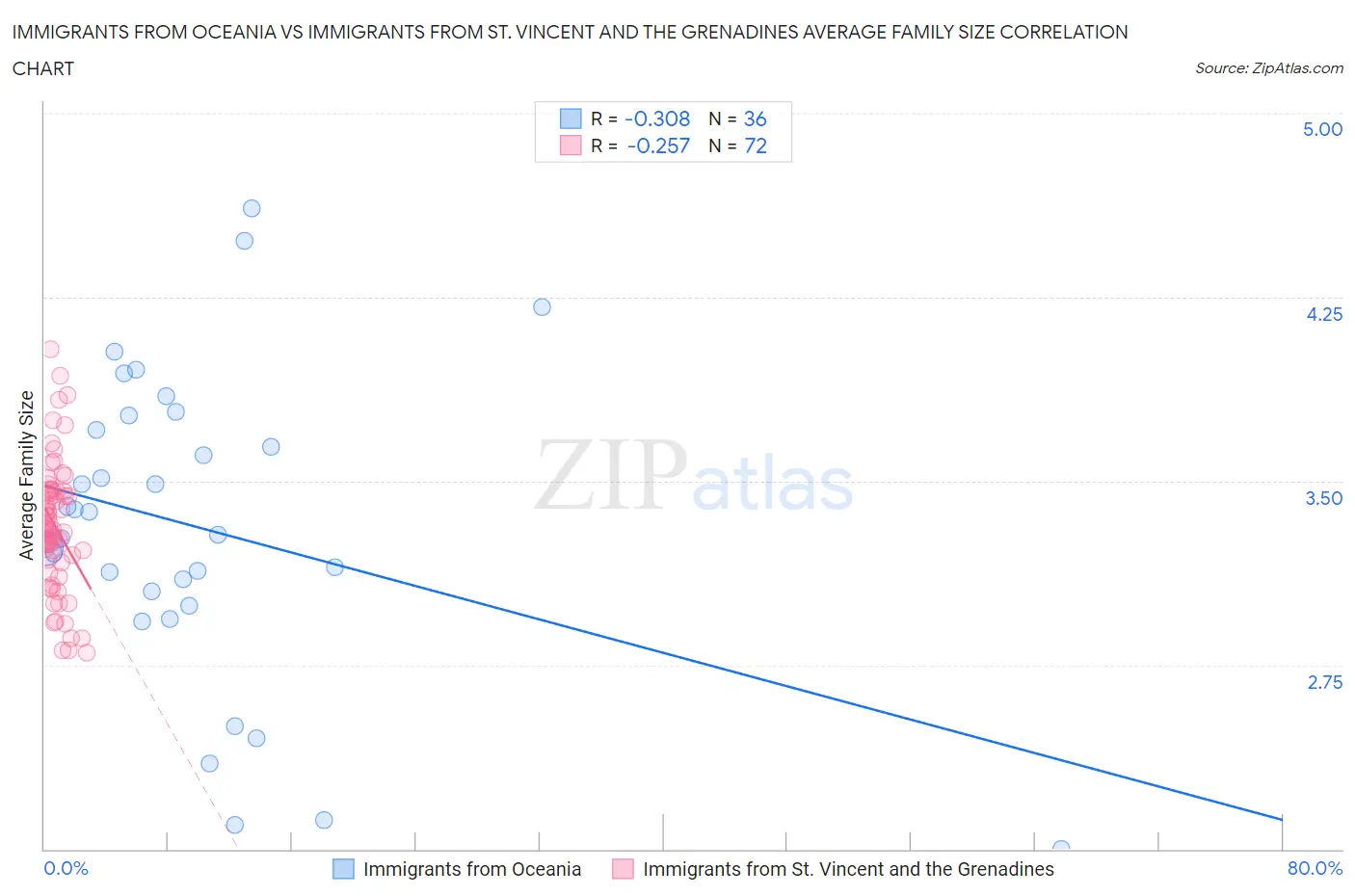 Immigrants from Oceania vs Immigrants from St. Vincent and the Grenadines Average Family Size