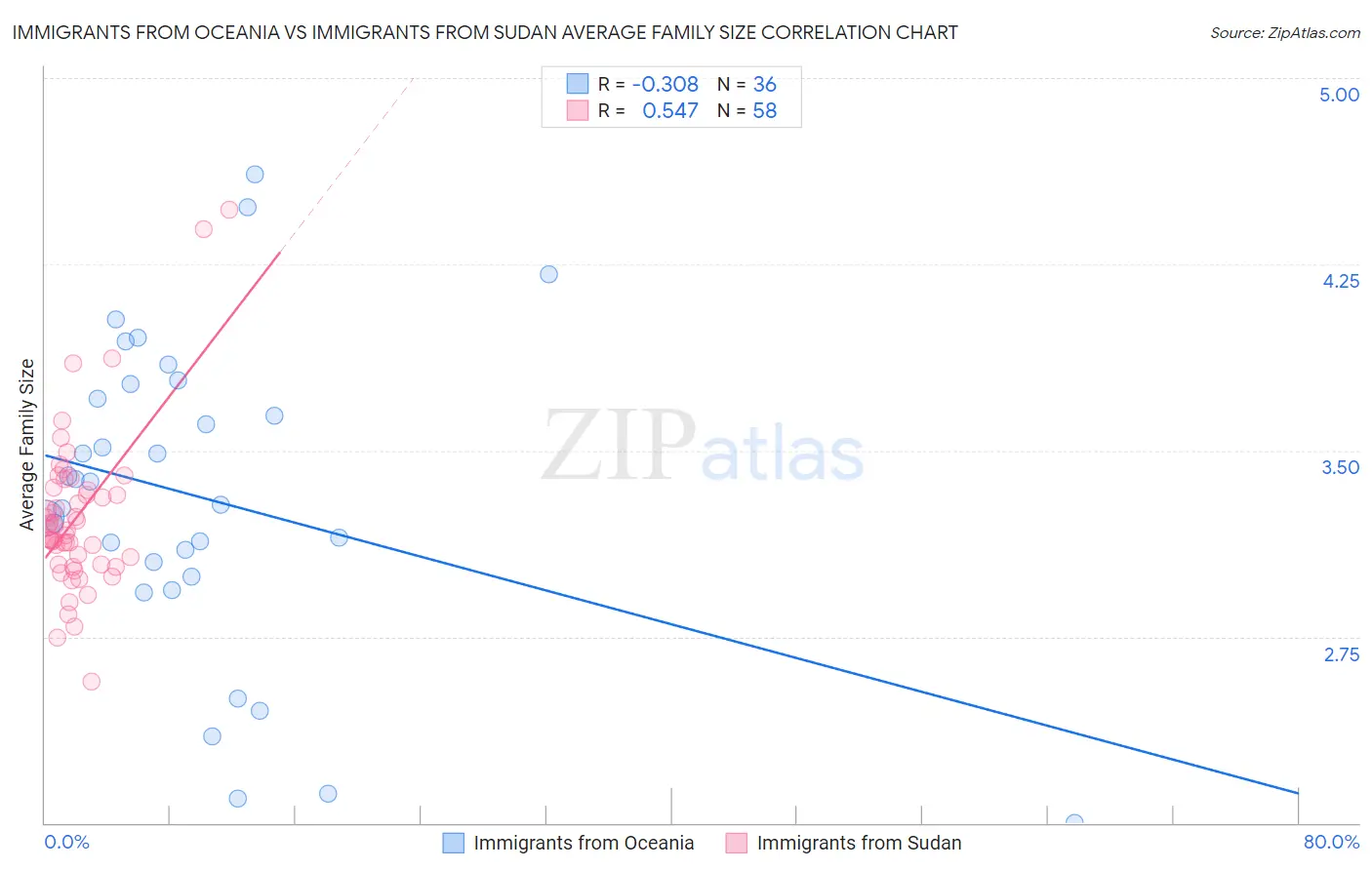 Immigrants from Oceania vs Immigrants from Sudan Average Family Size