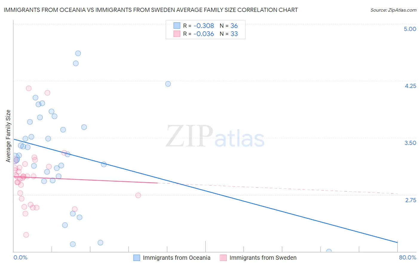 Immigrants from Oceania vs Immigrants from Sweden Average Family Size