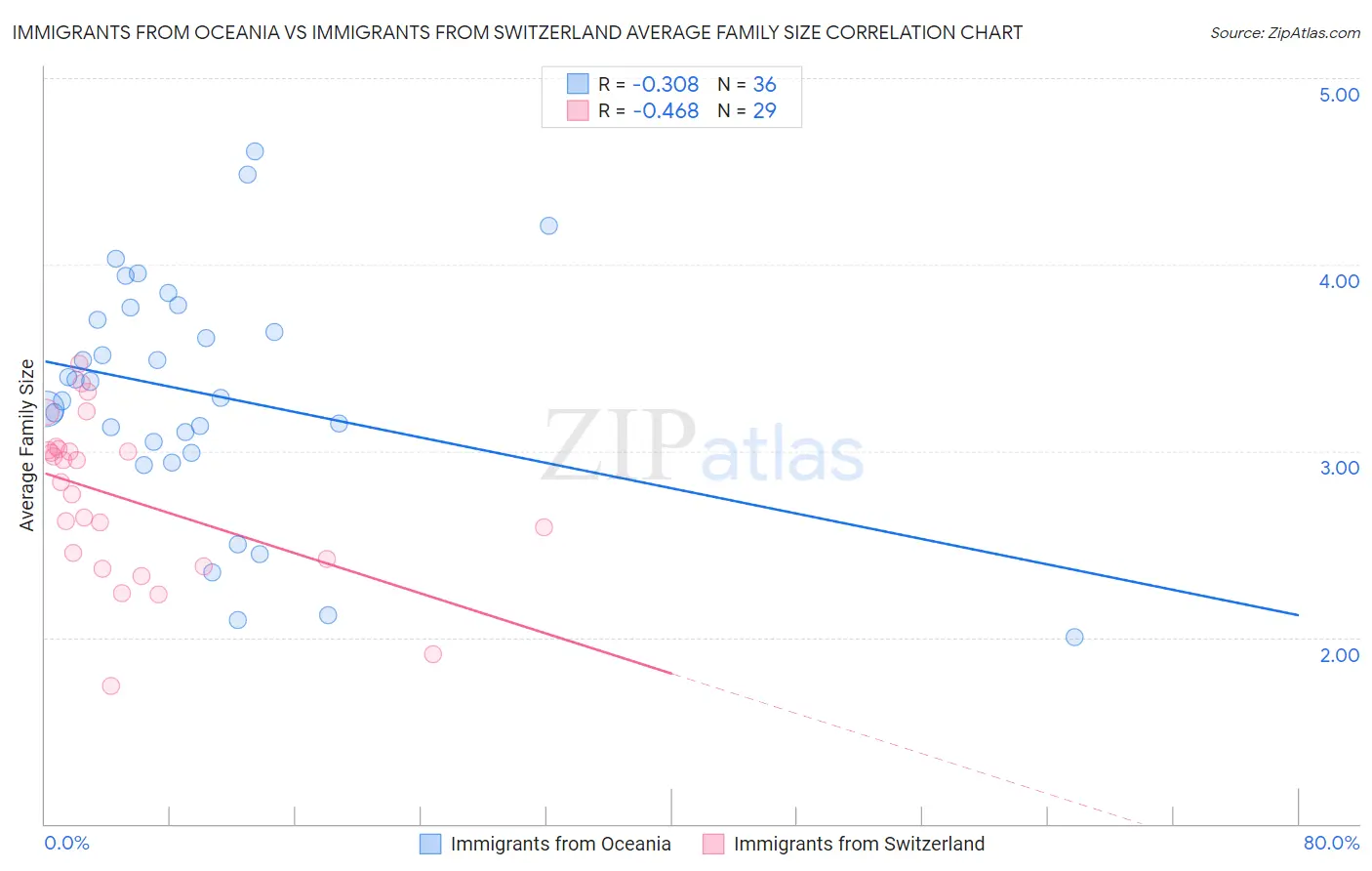 Immigrants from Oceania vs Immigrants from Switzerland Average Family Size