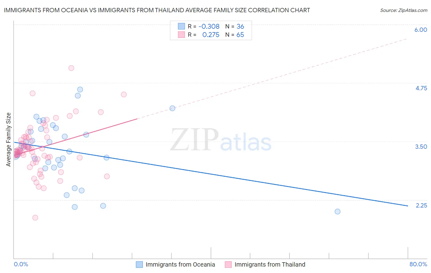 Immigrants from Oceania vs Immigrants from Thailand Average Family Size