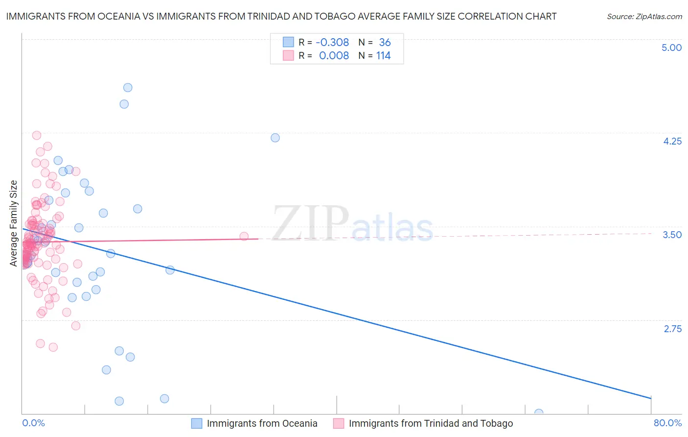 Immigrants from Oceania vs Immigrants from Trinidad and Tobago Average Family Size