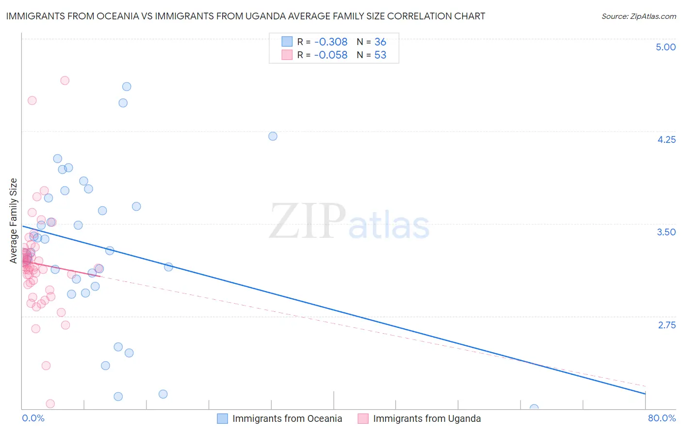 Immigrants from Oceania vs Immigrants from Uganda Average Family Size