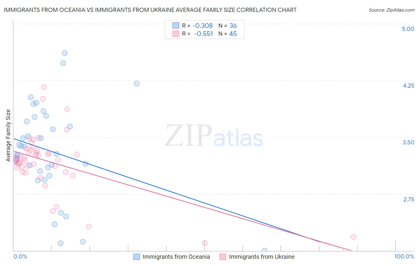 Immigrants from Oceania vs Immigrants from Ukraine Average Family Size