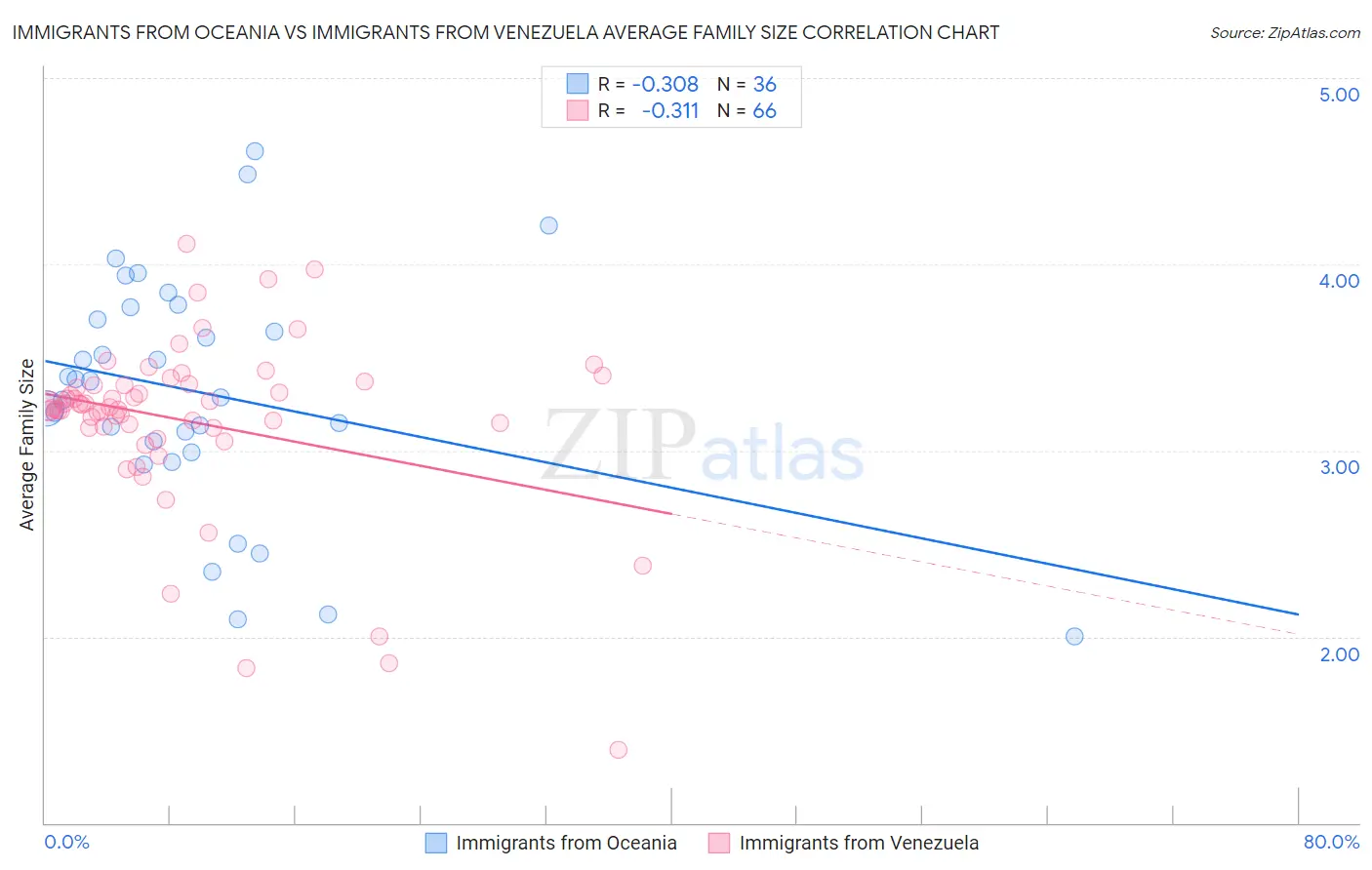 Immigrants from Oceania vs Immigrants from Venezuela Average Family Size