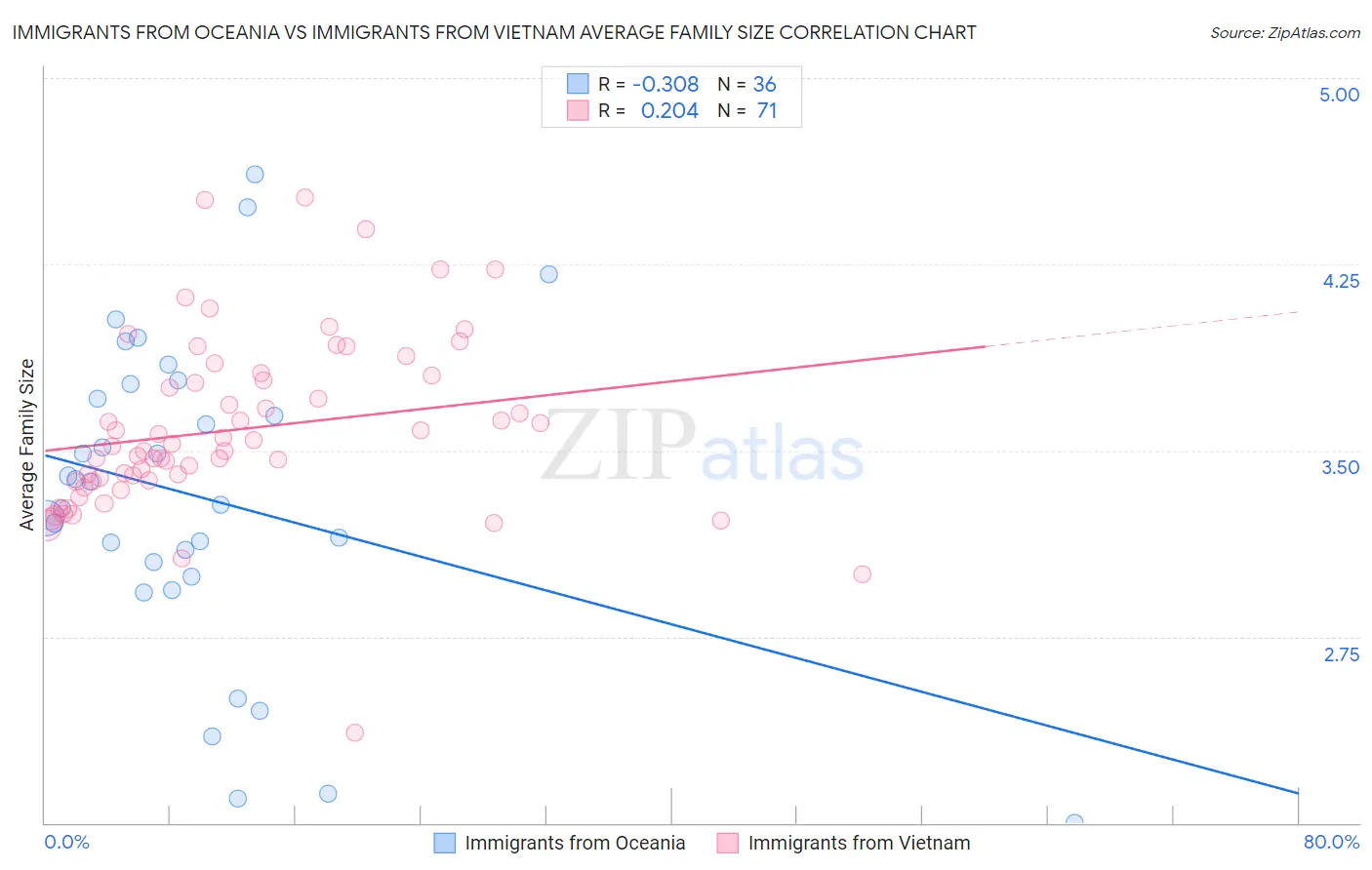 Immigrants from Oceania vs Immigrants from Vietnam Average Family Size