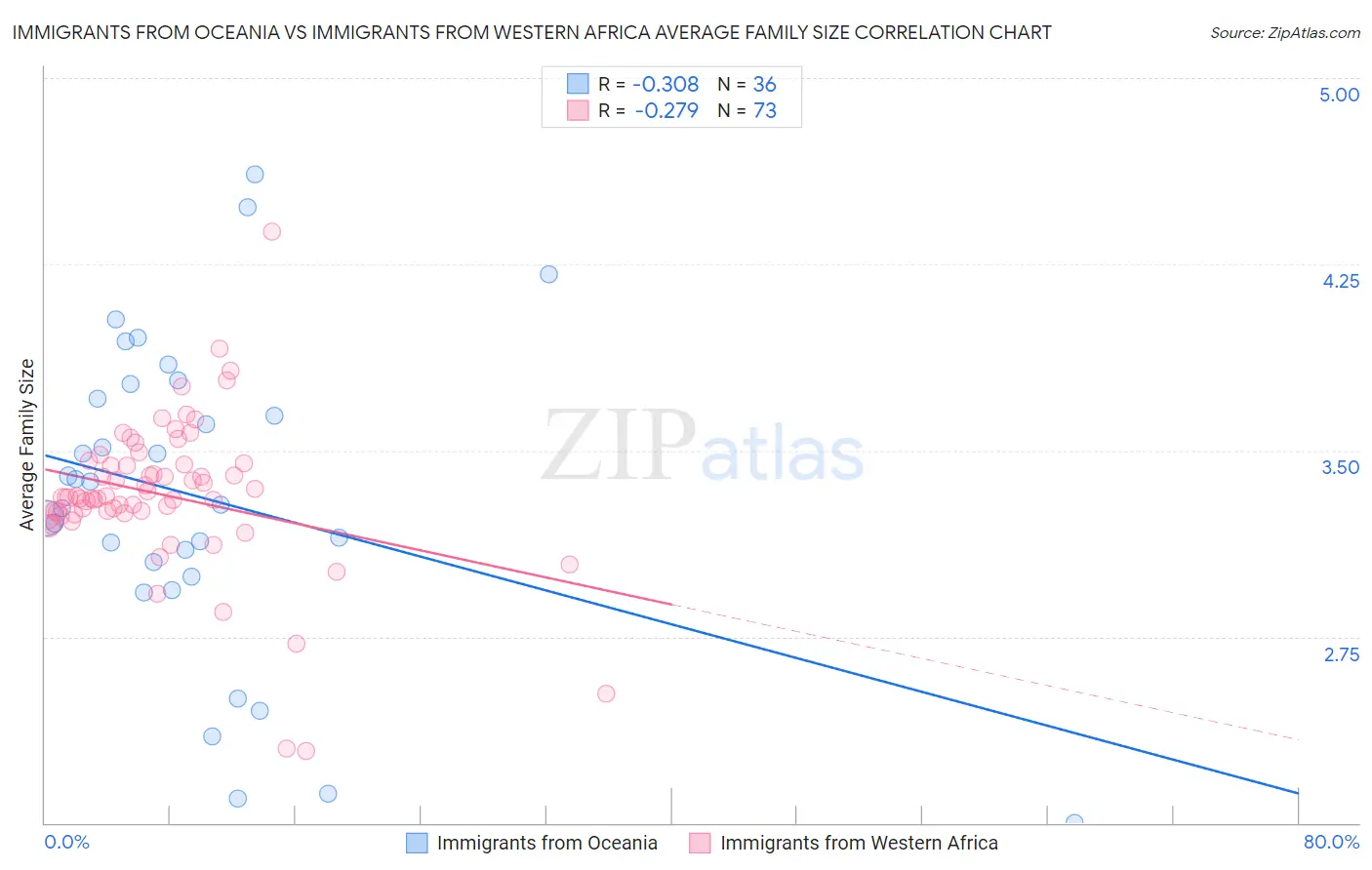 Immigrants from Oceania vs Immigrants from Western Africa Average Family Size