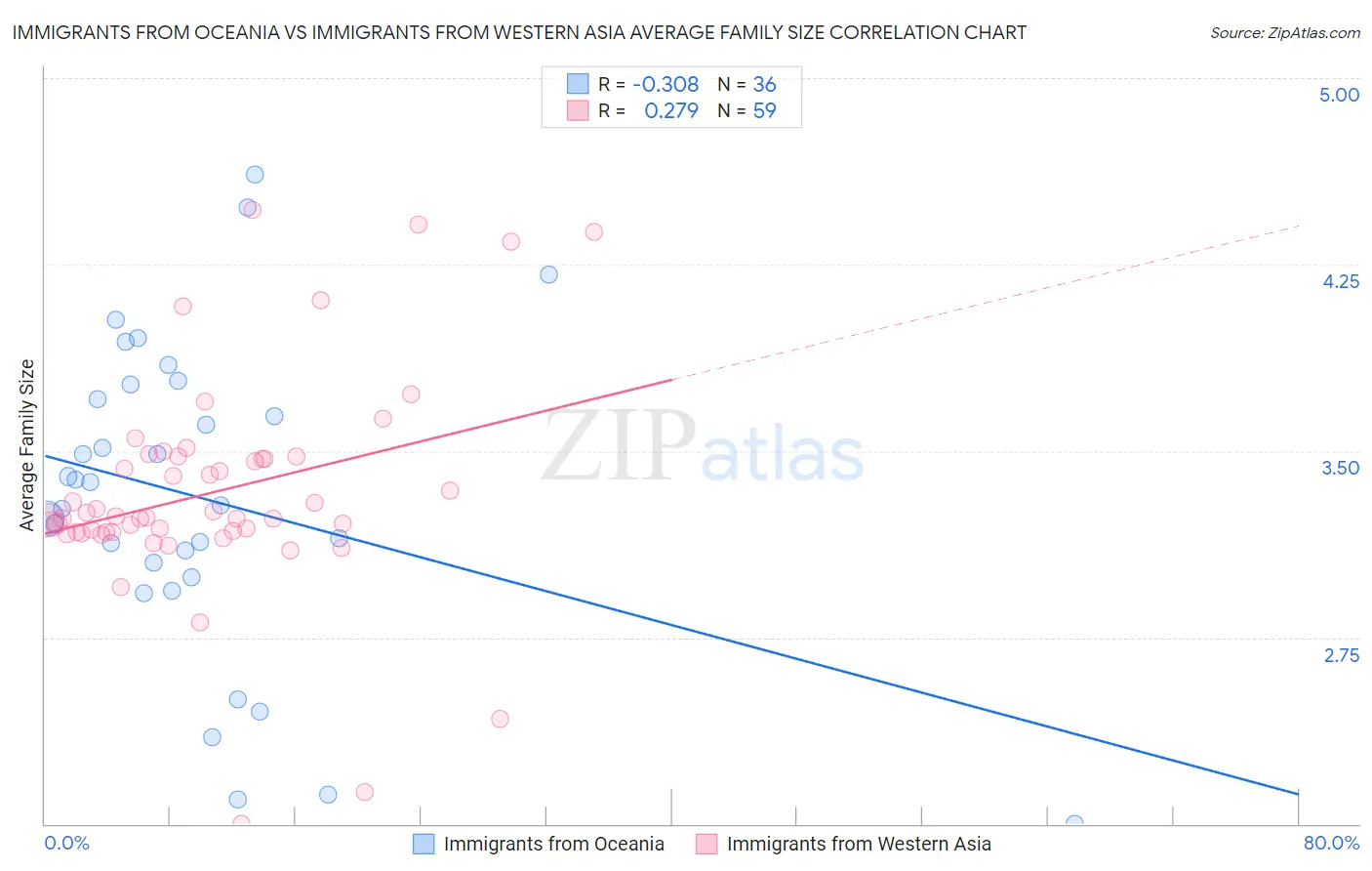 Immigrants from Oceania vs Immigrants from Western Asia Average Family Size