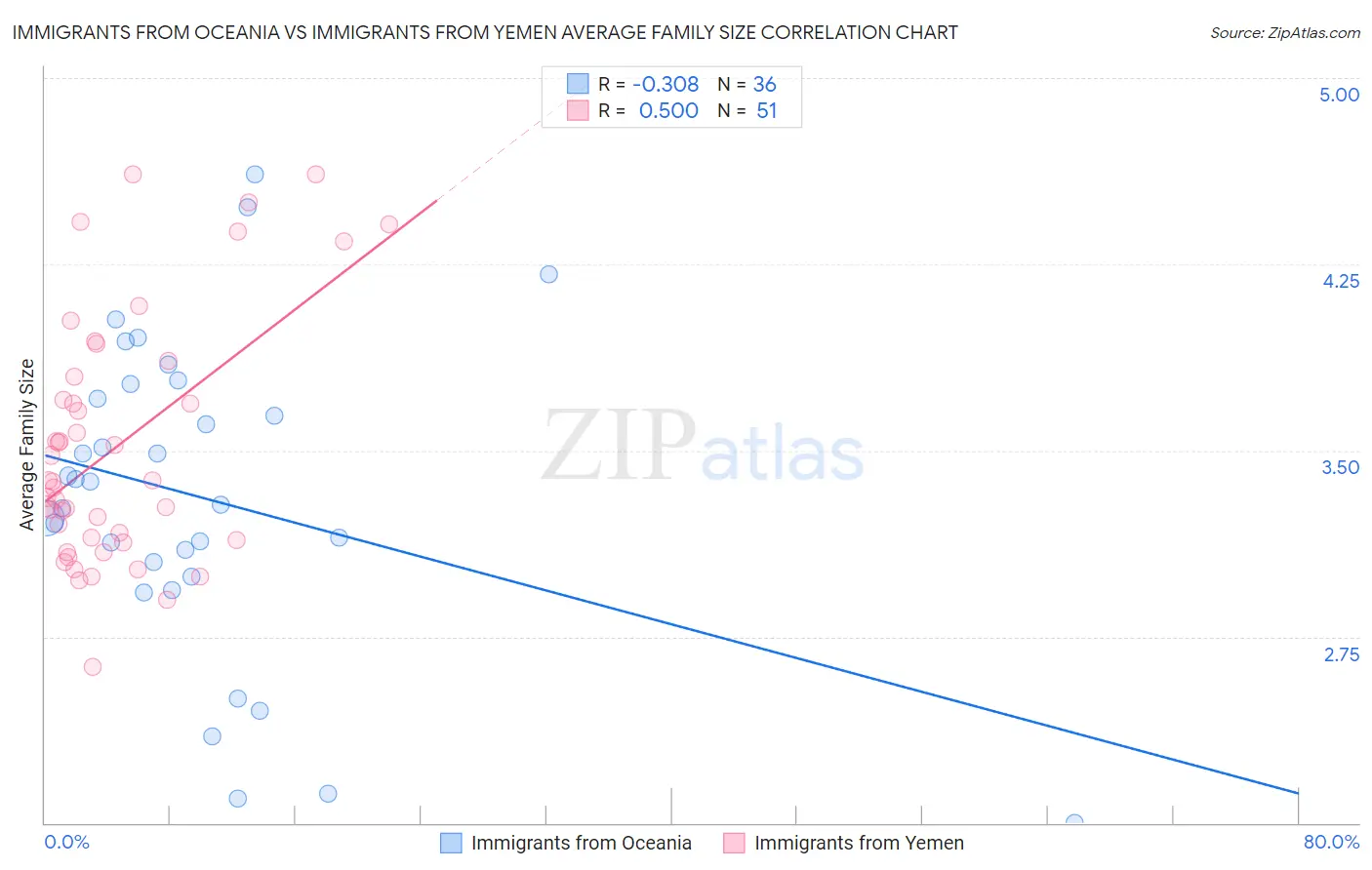 Immigrants from Oceania vs Immigrants from Yemen Average Family Size