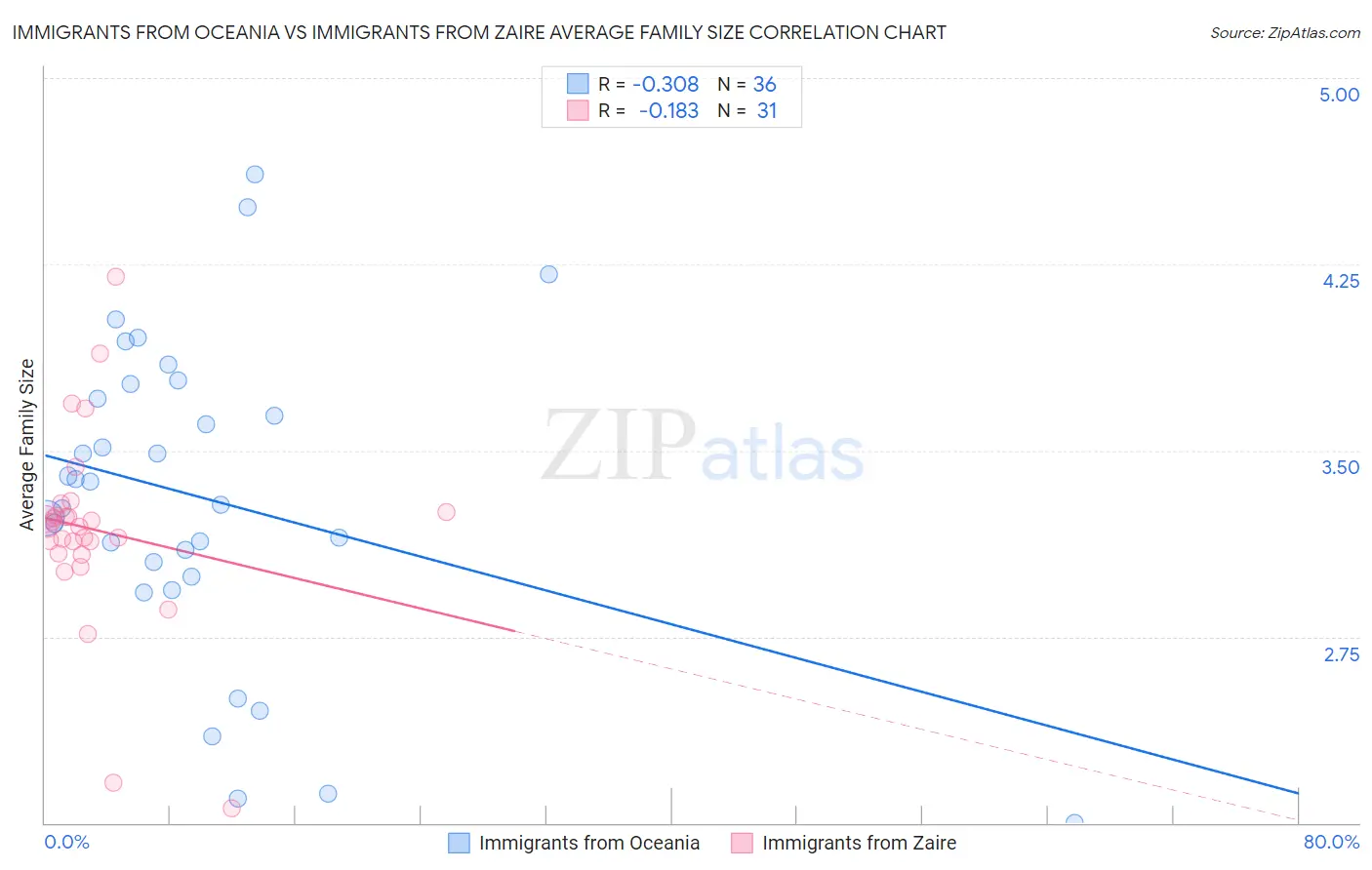 Immigrants from Oceania vs Immigrants from Zaire Average Family Size