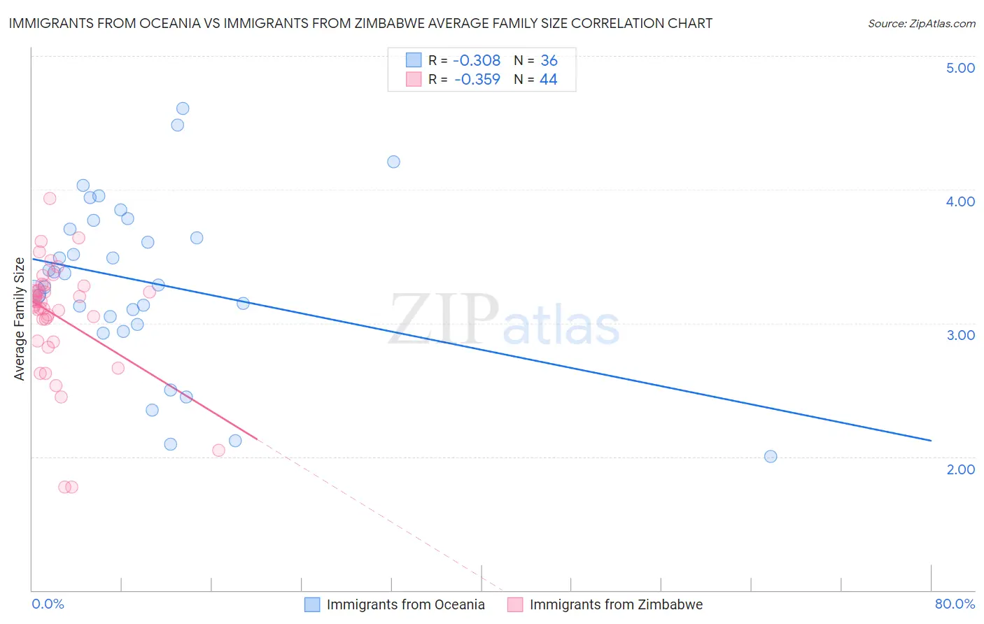 Immigrants from Oceania vs Immigrants from Zimbabwe Average Family Size