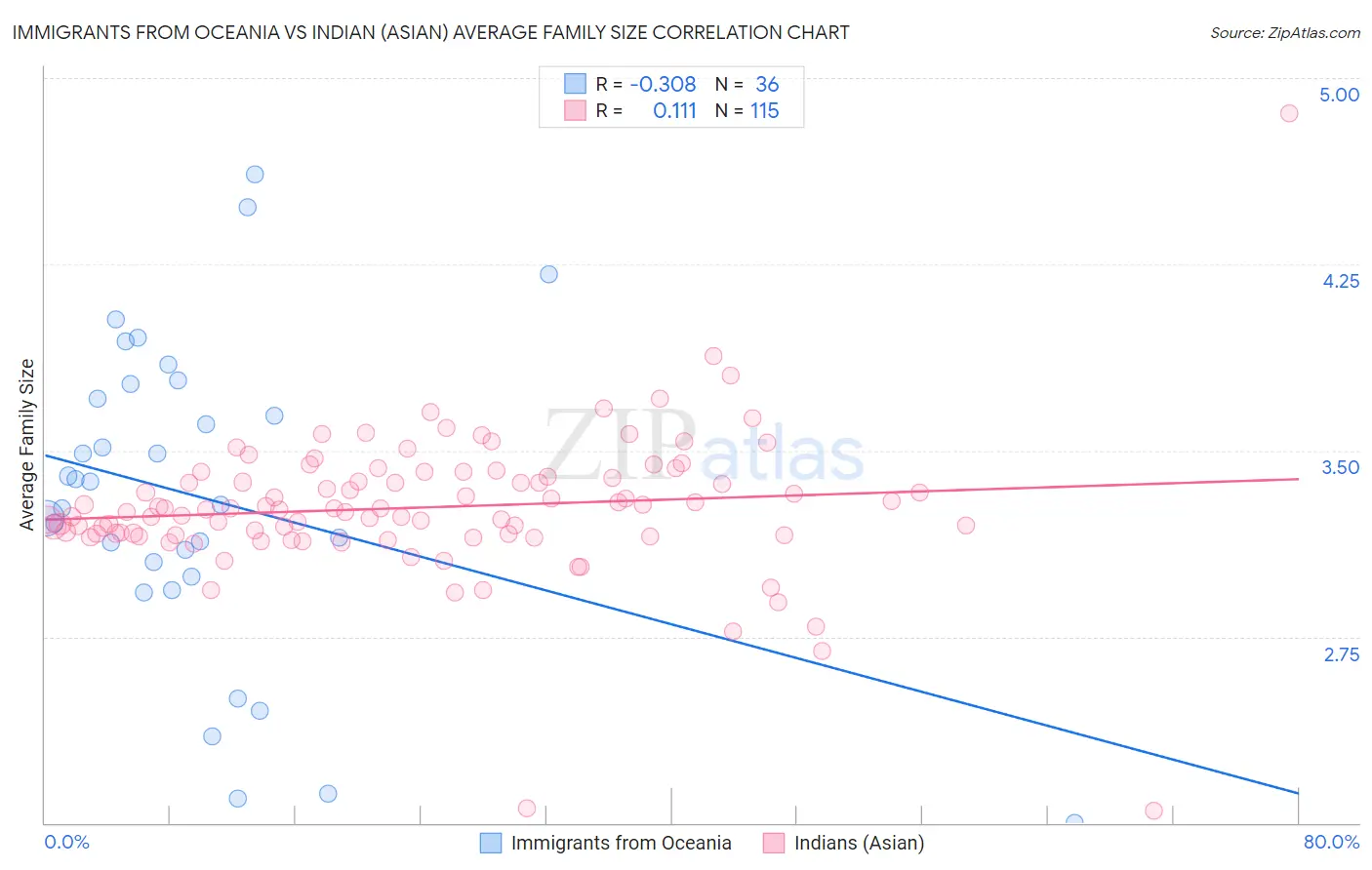 Immigrants from Oceania vs Indian (Asian) Average Family Size