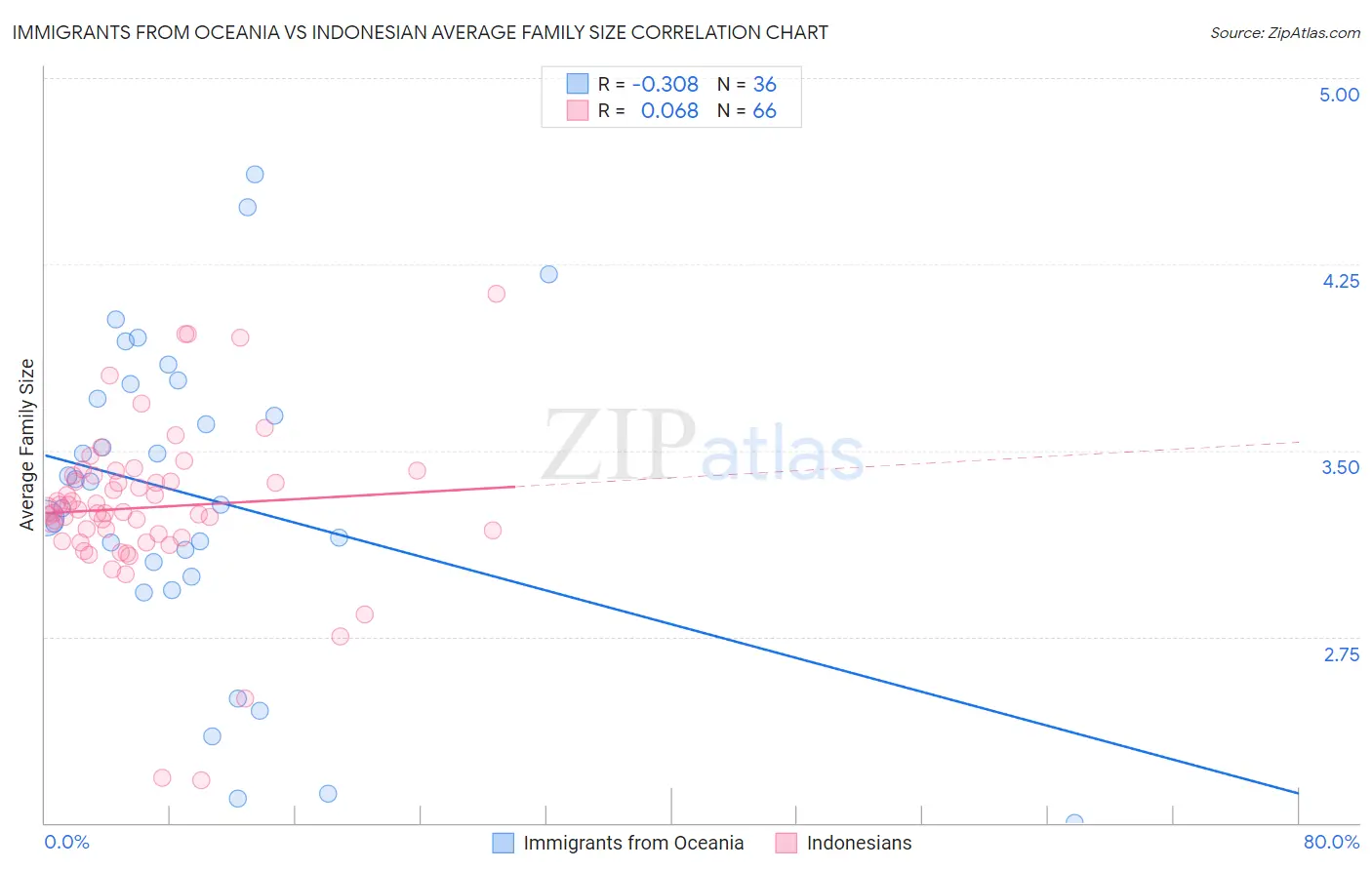 Immigrants from Oceania vs Indonesian Average Family Size