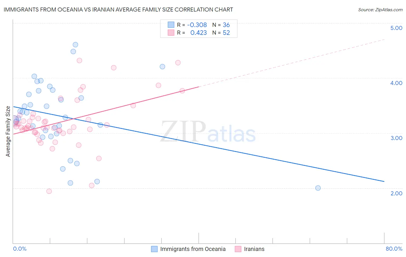 Immigrants from Oceania vs Iranian Average Family Size