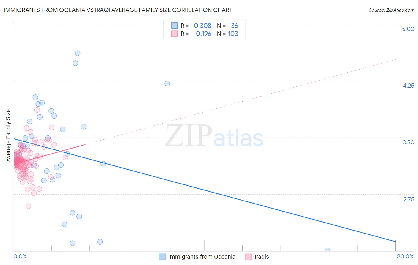 Immigrants from Oceania vs Iraqi Average Family Size