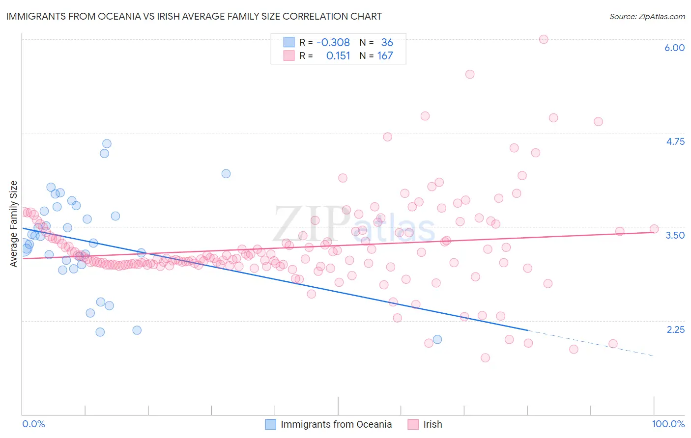 Immigrants from Oceania vs Irish Average Family Size