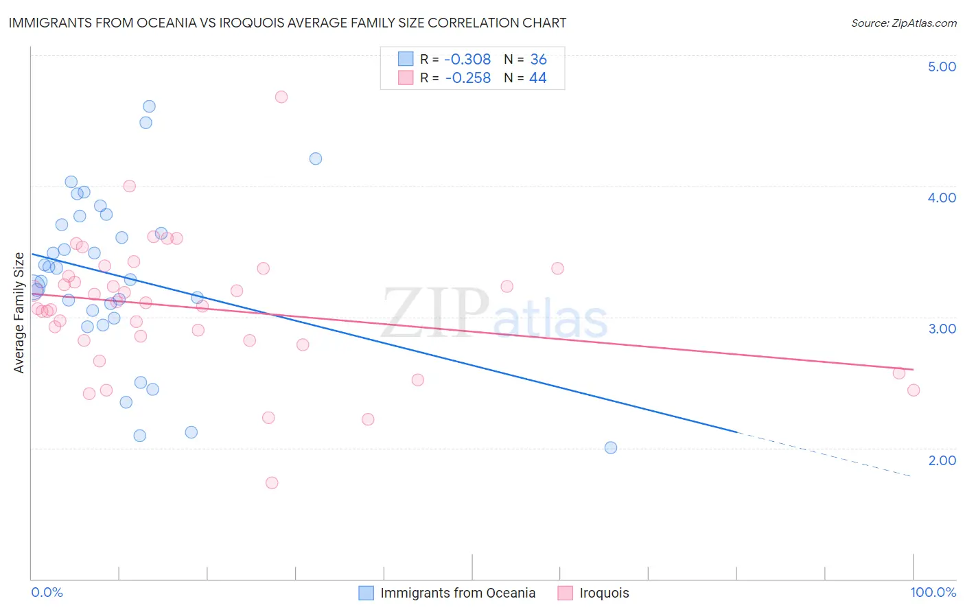Immigrants from Oceania vs Iroquois Average Family Size