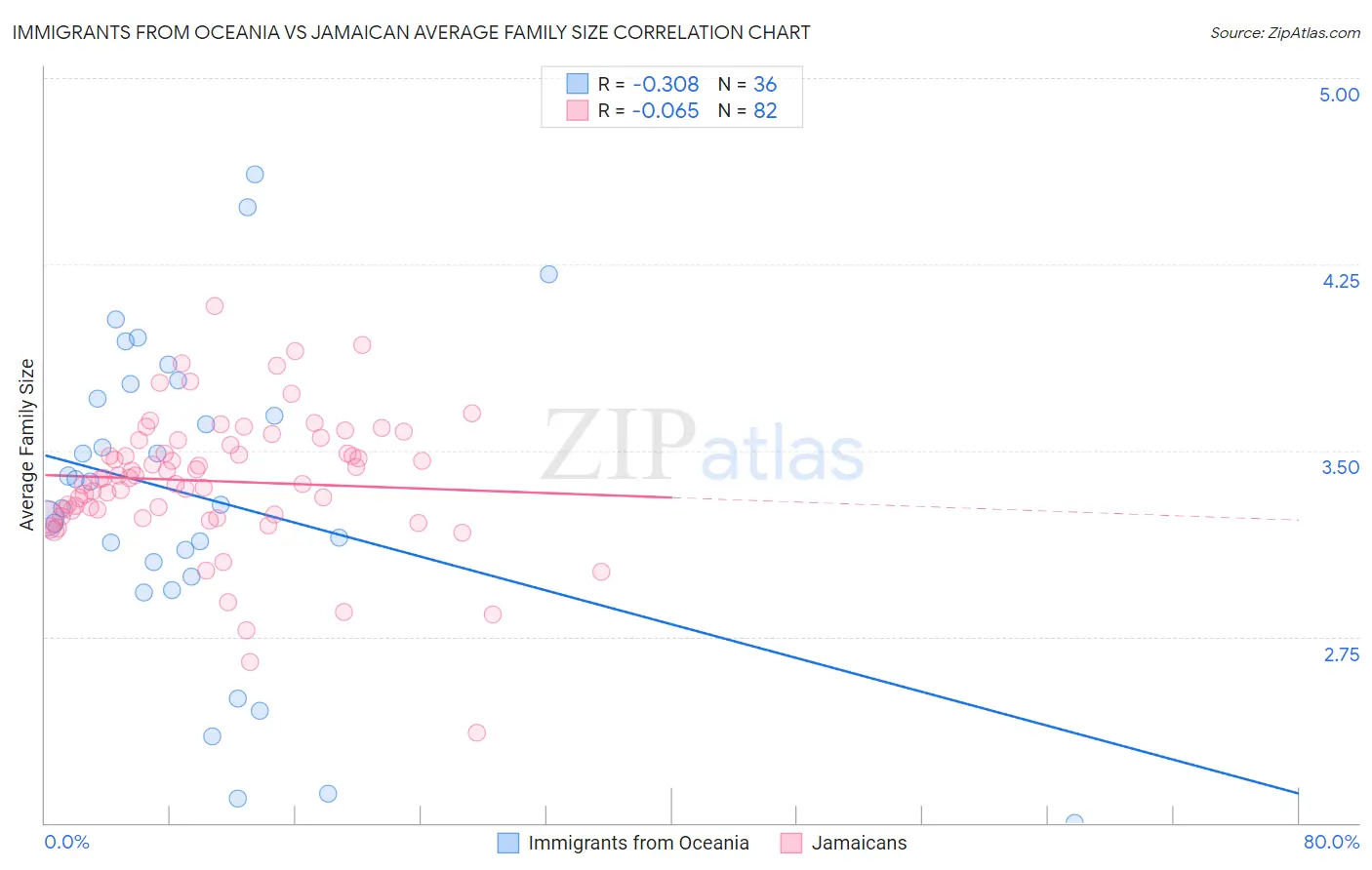 Immigrants from Oceania vs Jamaican Average Family Size