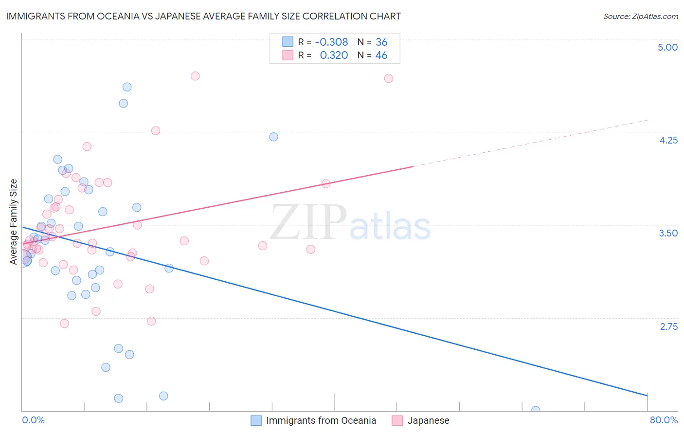 Immigrants from Oceania vs Japanese Average Family Size