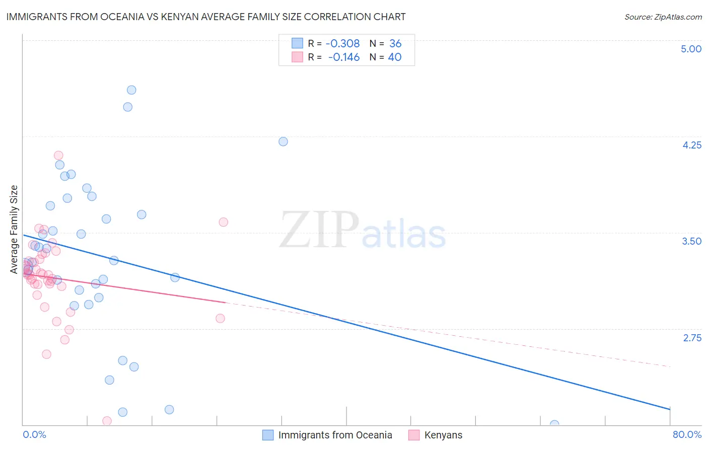 Immigrants from Oceania vs Kenyan Average Family Size
