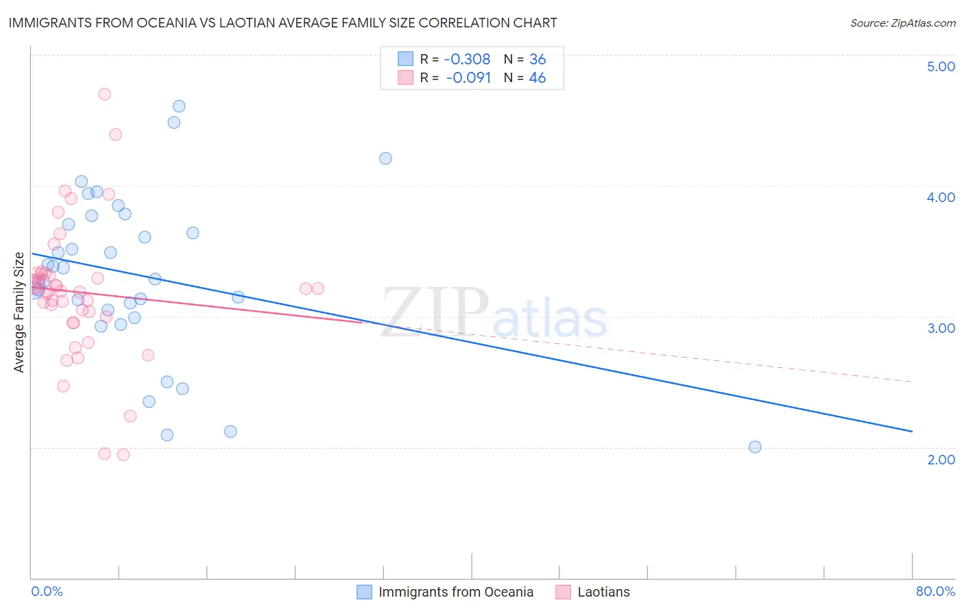 Immigrants from Oceania vs Laotian Average Family Size