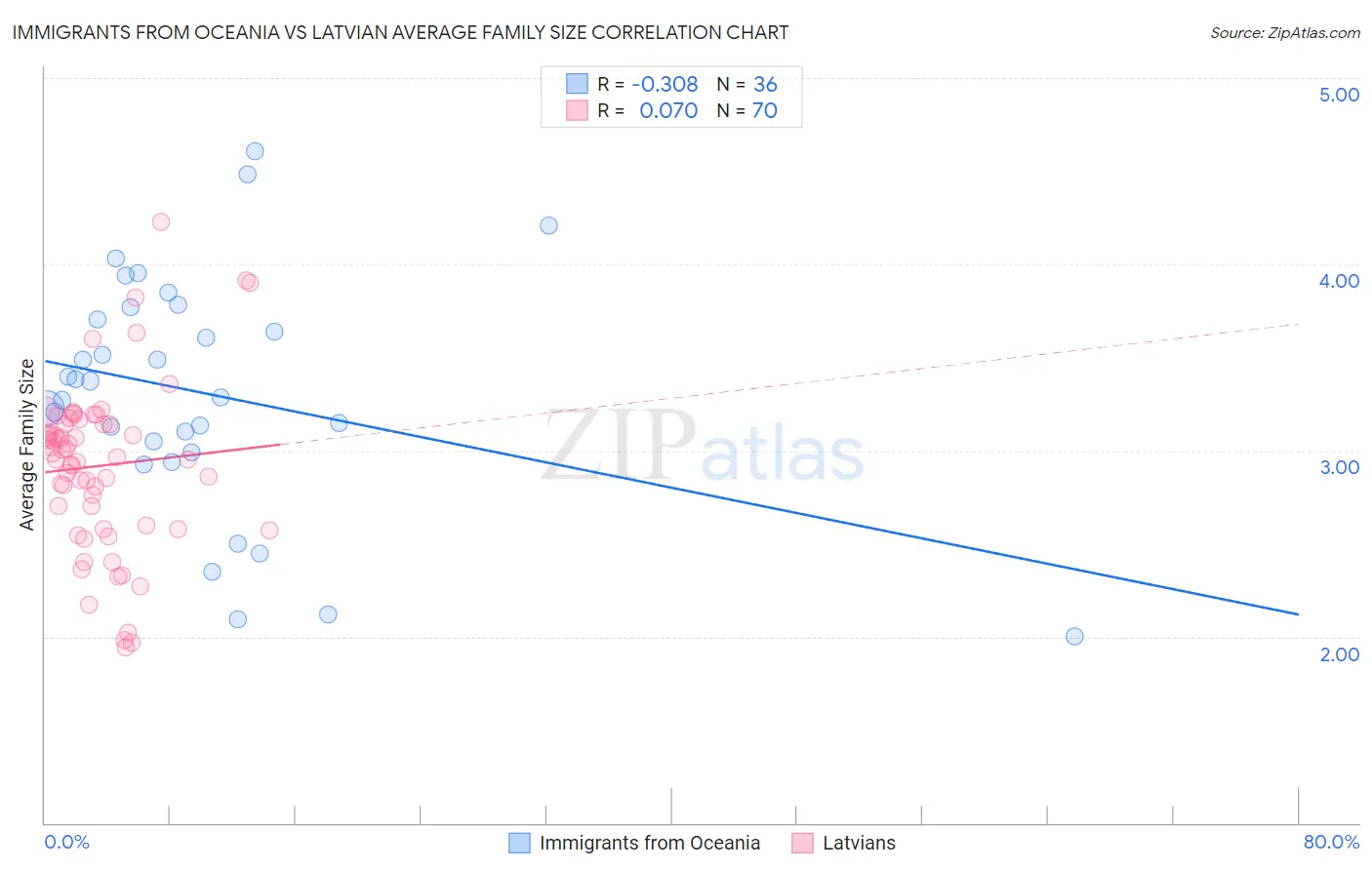 Immigrants from Oceania vs Latvian Average Family Size
