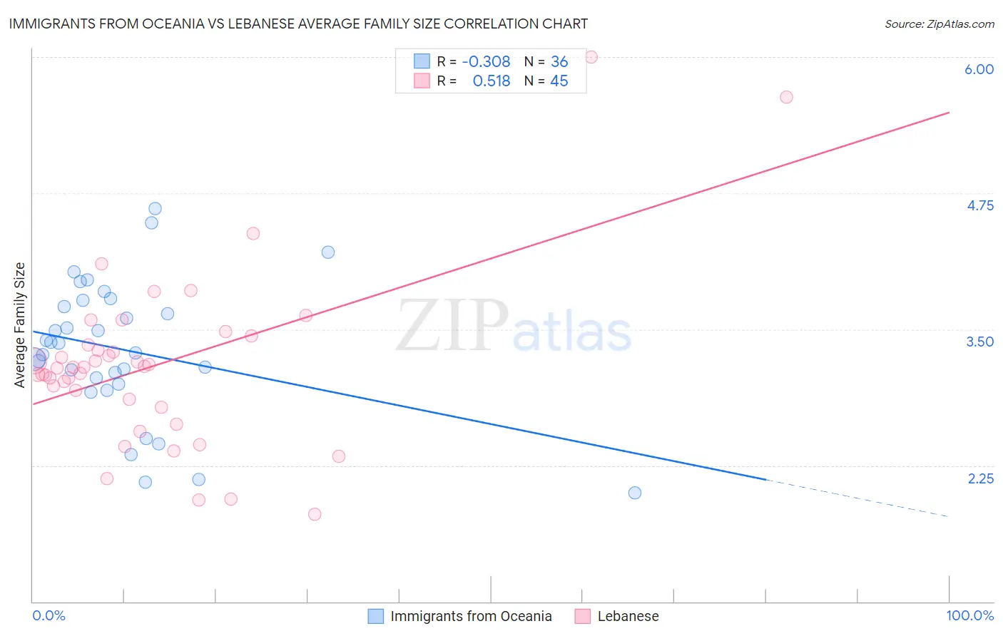 Immigrants from Oceania vs Lebanese Average Family Size