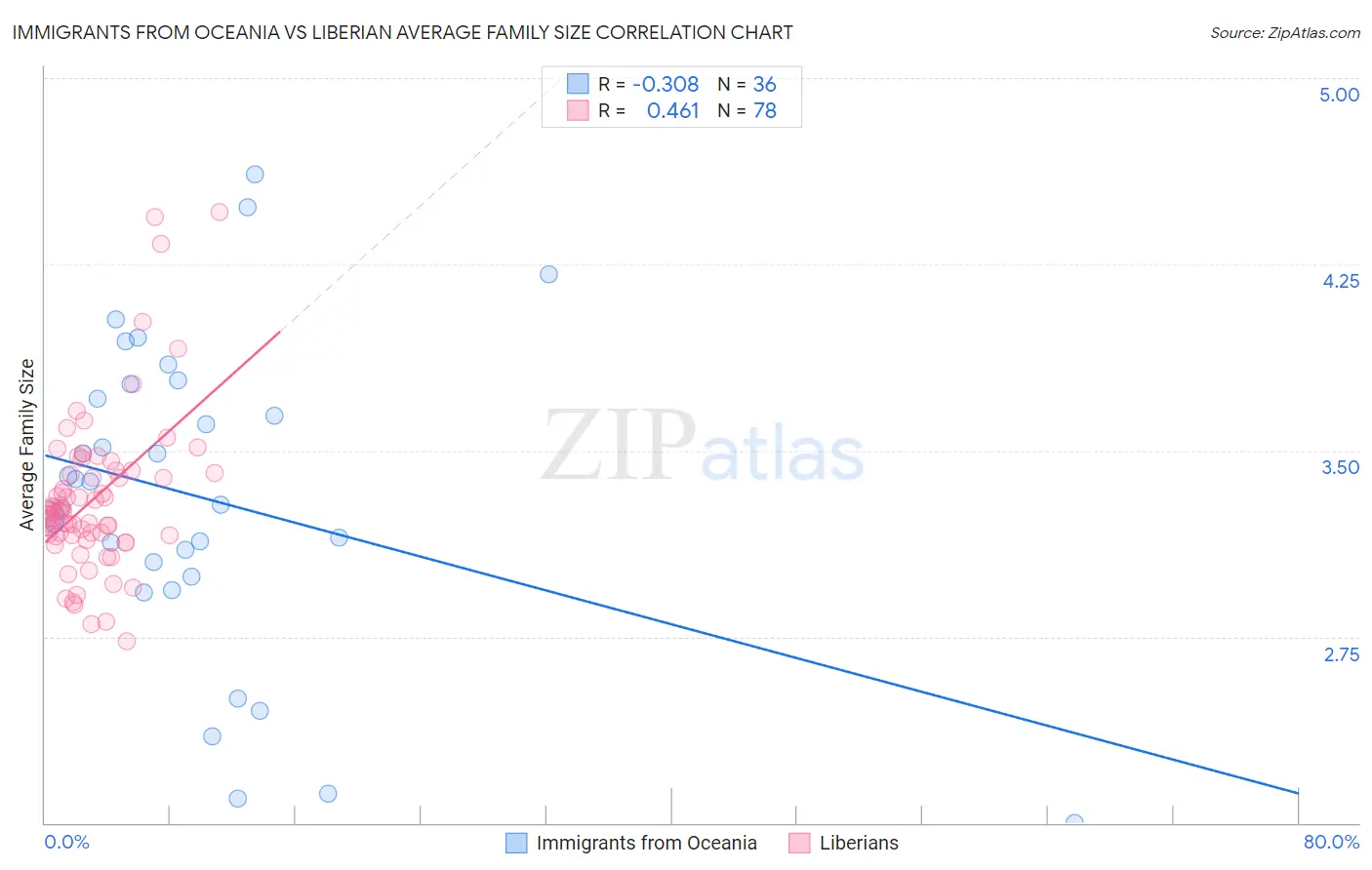 Immigrants from Oceania vs Liberian Average Family Size