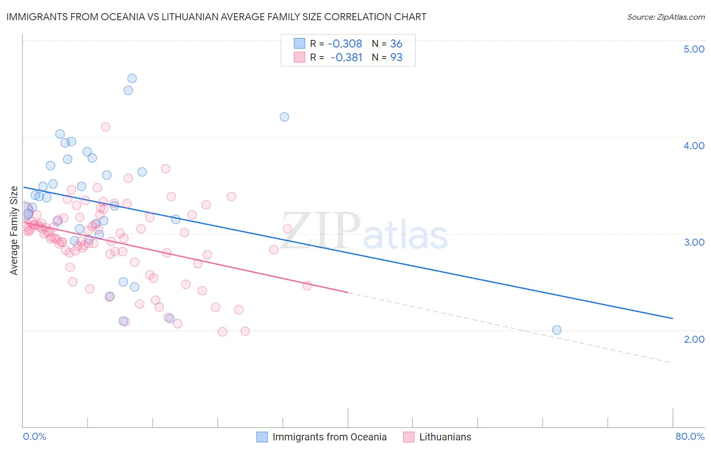 Immigrants from Oceania vs Lithuanian Average Family Size